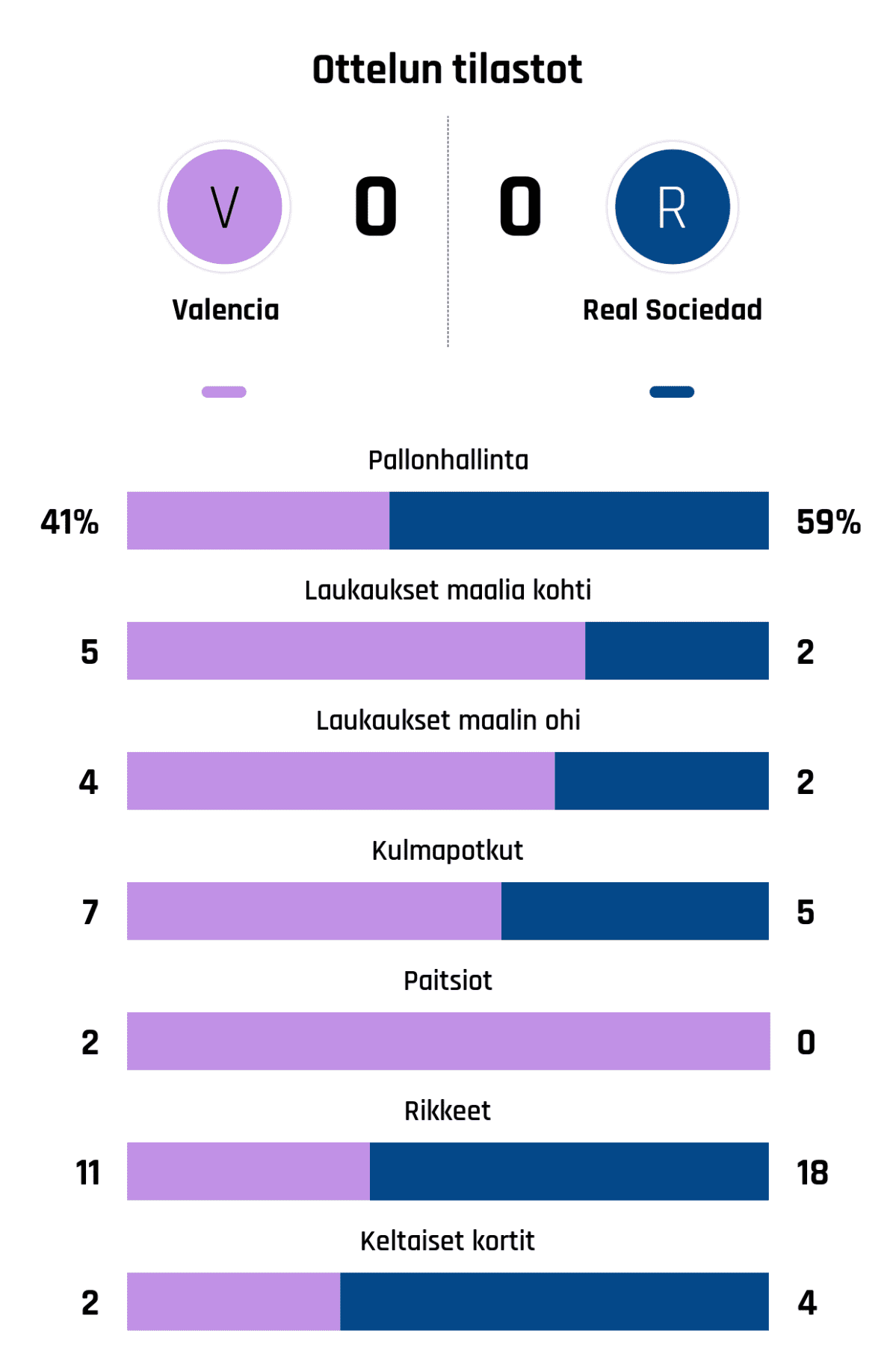 Pallonhallinta 41%-59%
Laukaukset maalia kohti 5-2
Laukaukset maalin ohi 4-2
Kulmapotkut 7-5
Paitsiot 2-0
Rikkeet 11-18
Keltaiset kortit 2-4