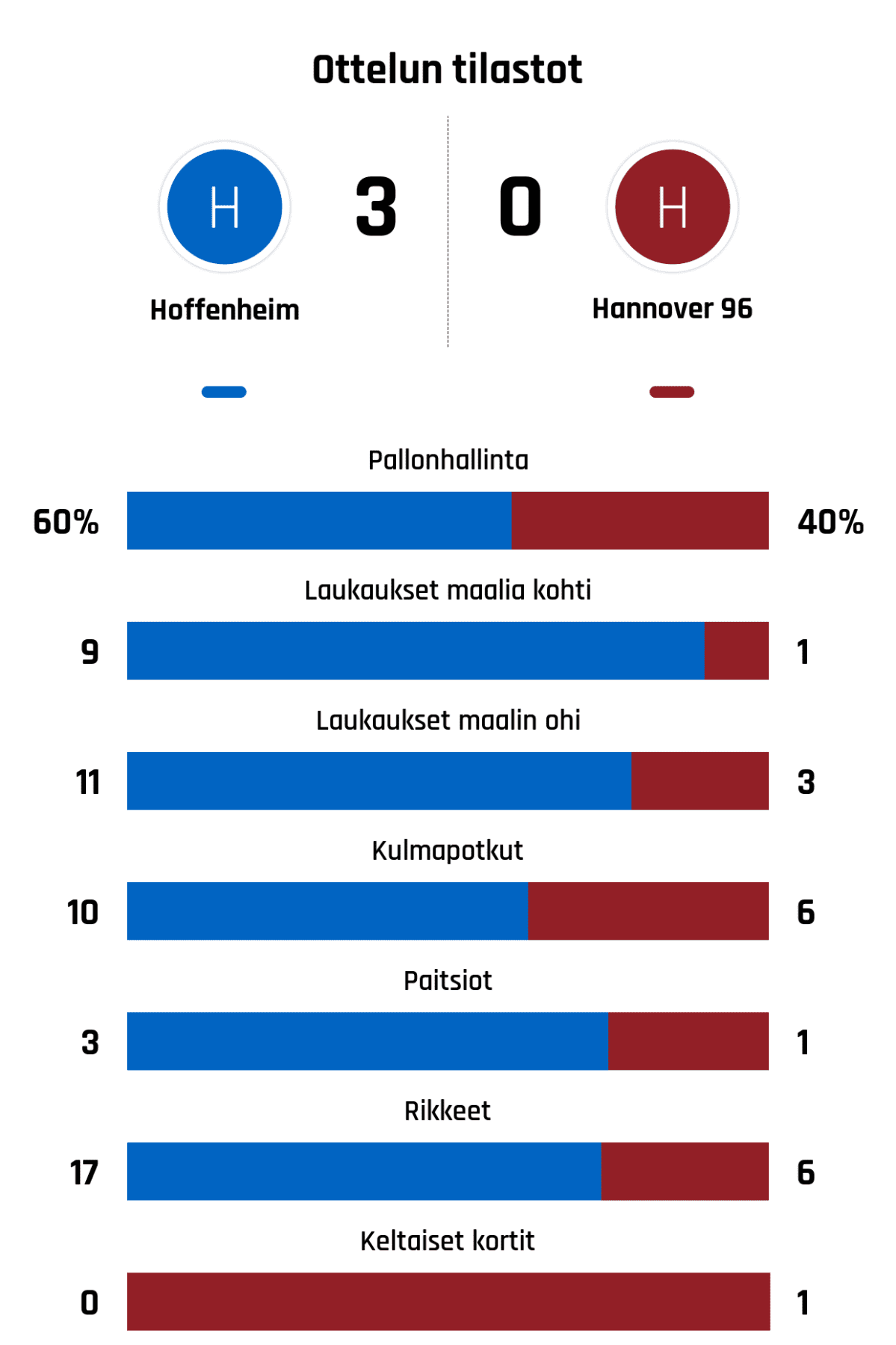 Pallonhallinta 60%-40%
Laukaukset maalia kohti 9-1
Laukaukset maalin ohi 11-3
Kulmapotkut 10-6
Paitsiot 3-1
Rikkeet 17-6
Keltaiset kortit 0-1