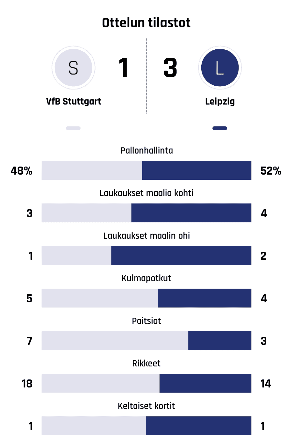 Pallonhallinta 48%-52%
Laukaukset maalia kohti 3-4
Laukaukset maalin ohi 1-2
Kulmapotkut 5-4
Paitsiot 7-3
Rikkeet 18-14
Keltaiset kortit 1-1