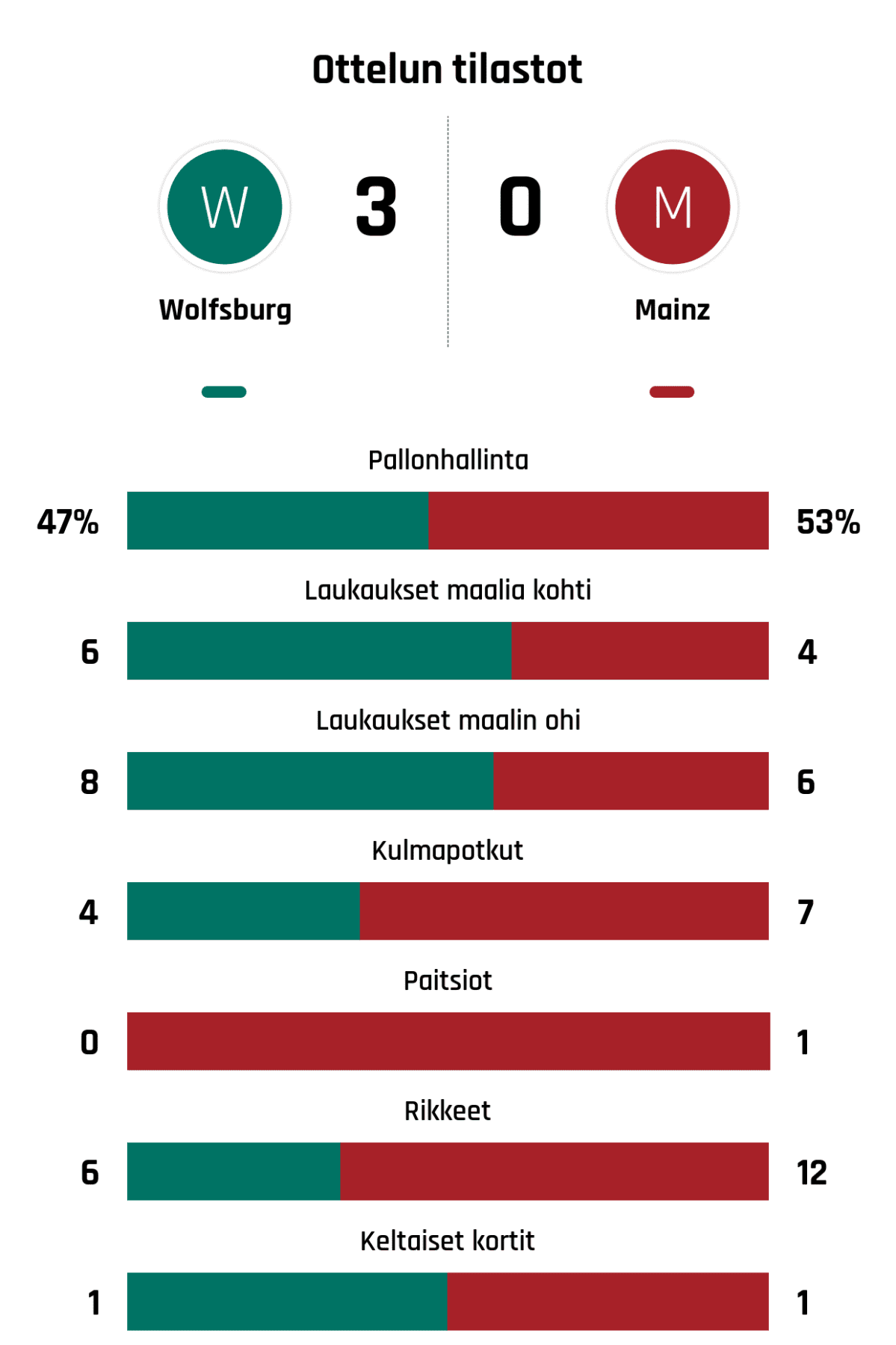 Pallonhallinta 47%-53%
Laukaukset maalia kohti 6-4
Laukaukset maalin ohi 8-6
Kulmapotkut 4-7
Paitsiot 0-1
Rikkeet 6-12
Keltaiset kortit 1-1