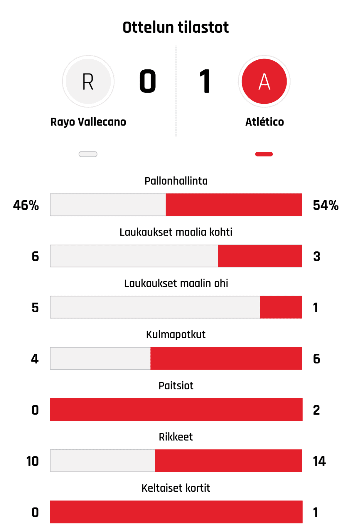 Pallonhallinta 46%-54%
Laukaukset maalia kohti 6-3
Laukaukset maalin ohi 5-1
Kulmapotkut 4-6
Paitsiot 0-2
Rikkeet 10-14
Keltaiset kortit 0-1