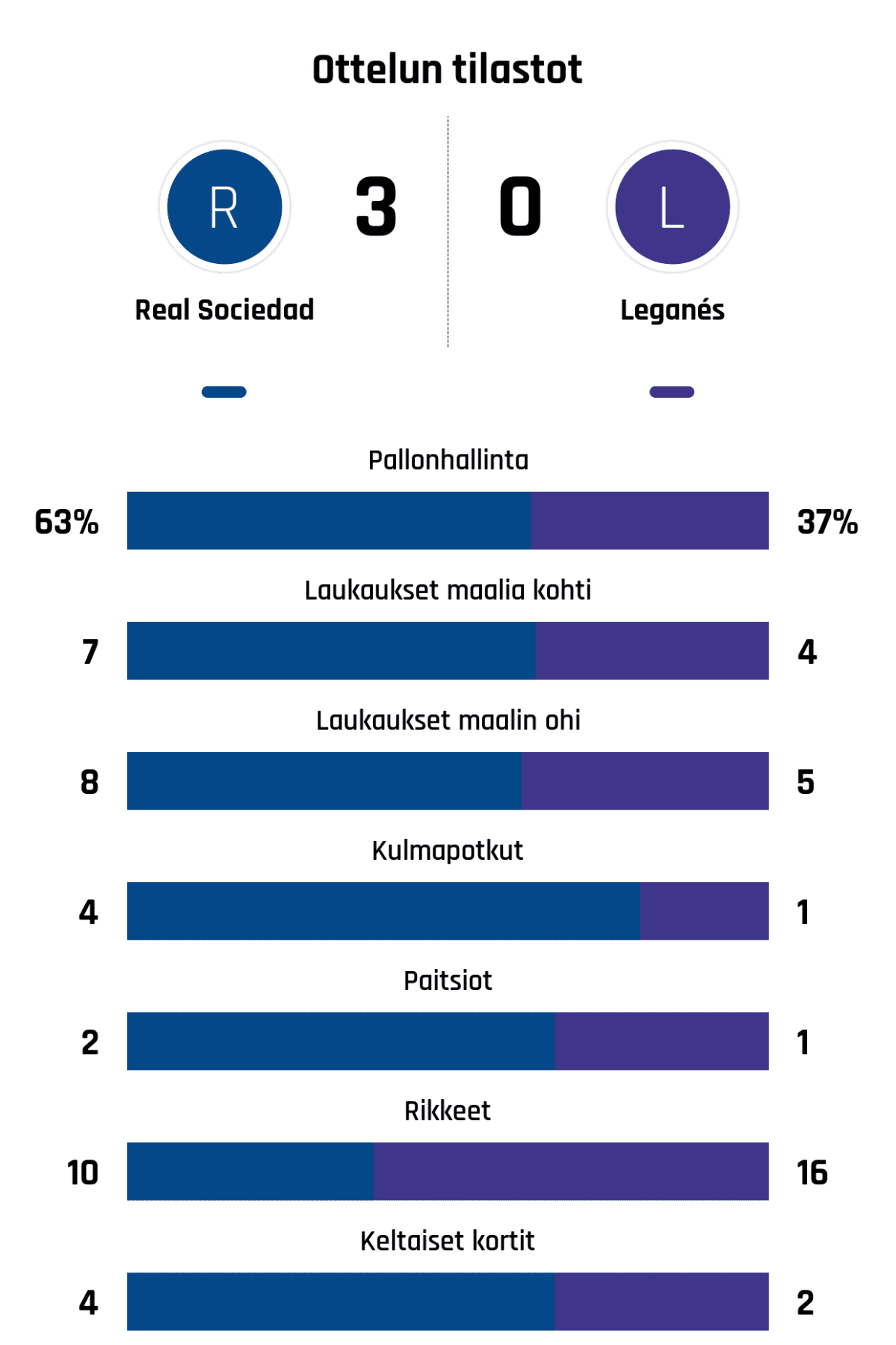 Pallonhallinta 63%-37%
Laukaukset maalia kohti 7-4
Laukaukset maalin ohi 8-5
Kulmapotkut 4-1
Paitsiot 2-1
Rikkeet 10-16
Keltaiset kortit 4-2