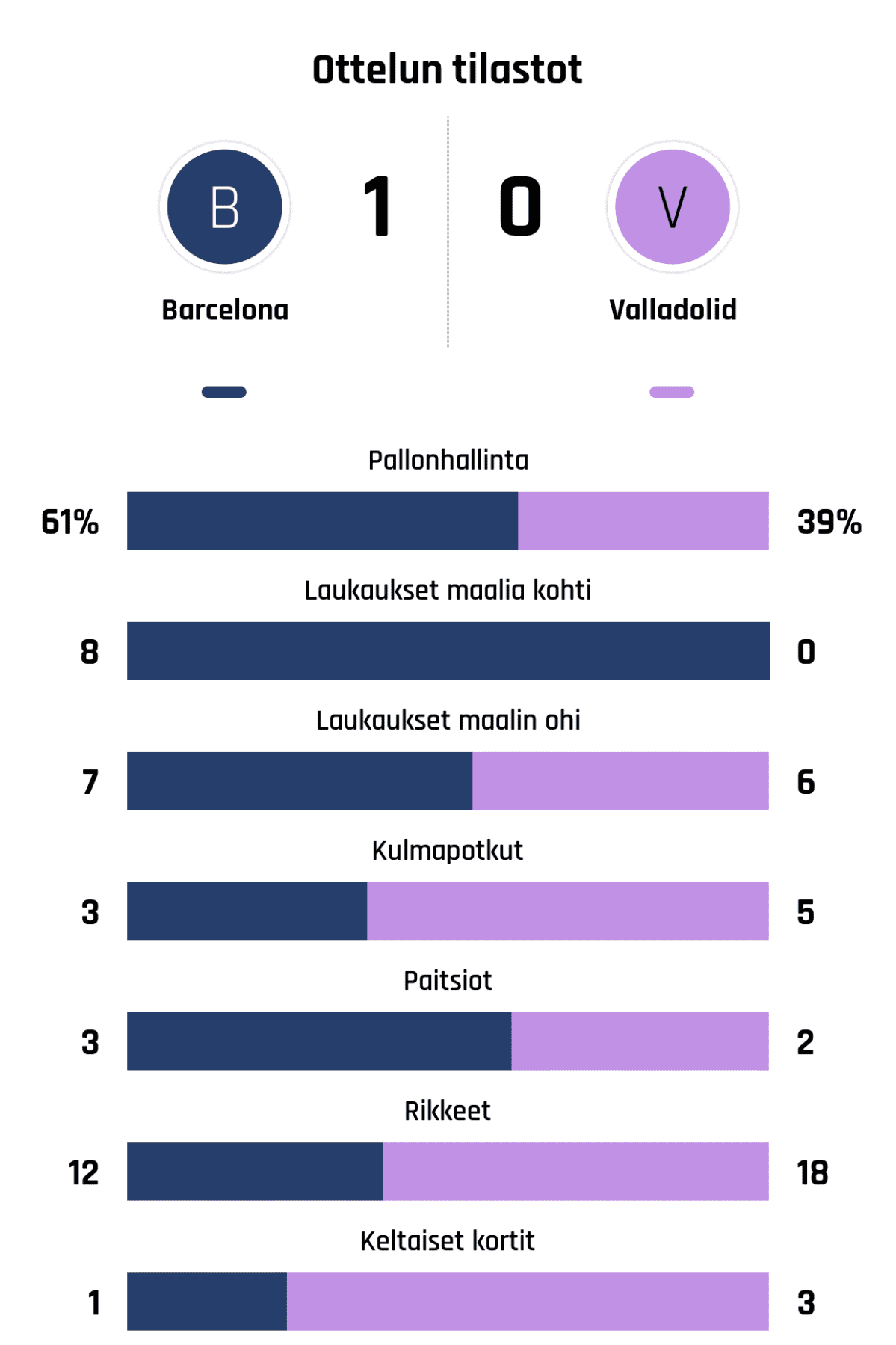 Pallonhallinta 61%-39%
Laukaukset maalia kohti 8-0
Laukaukset maalin ohi 7-6
Kulmapotkut 3-5
Paitsiot 3-2
Rikkeet 12-18
Keltaiset kortit 1-3