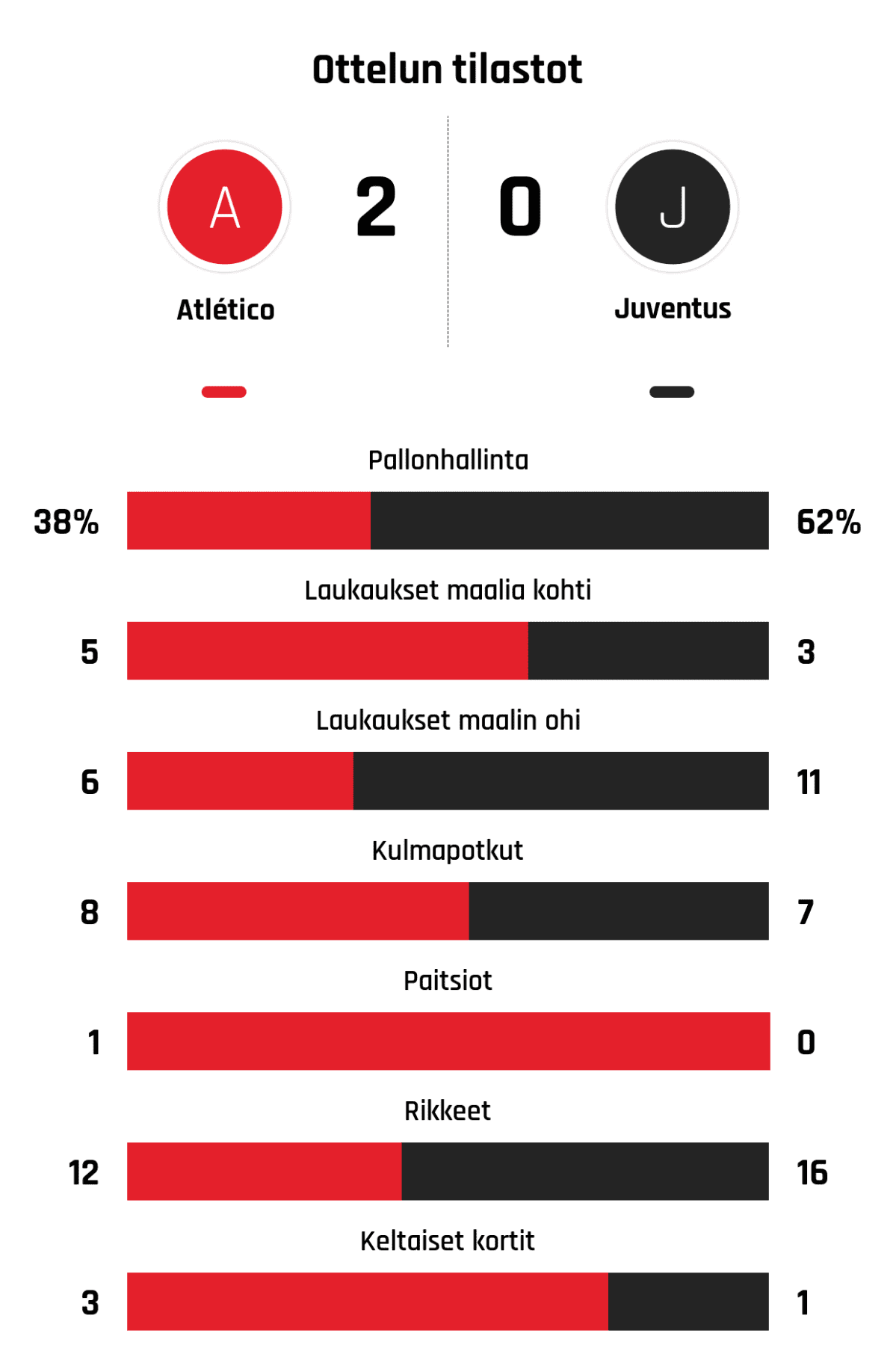 Pallonhallinta 38%-62%
Laukaukset maalia kohti 5-3
Laukaukset maalin ohi 6-11
Kulmapotkut 8-7
Paitsiot 1-0
Rikkeet 12-16
Keltaiset kortit 3-1