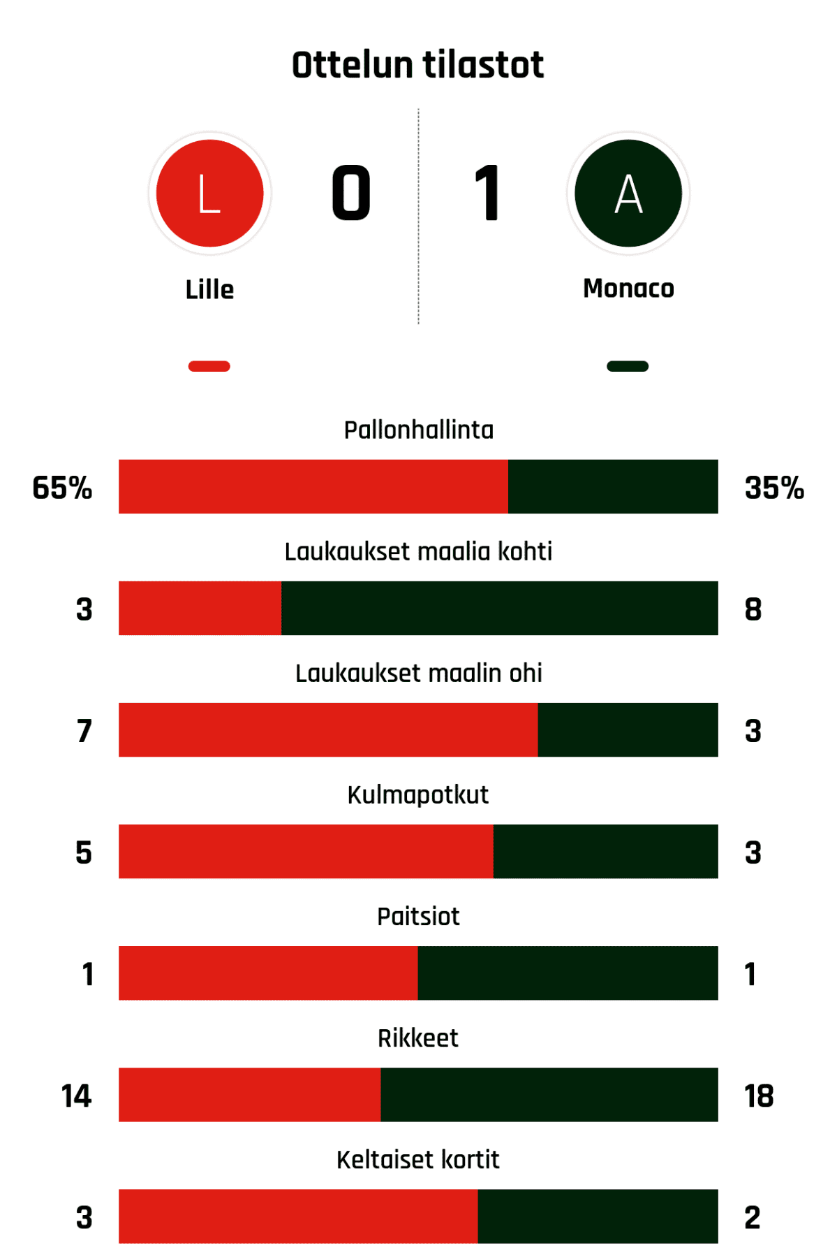Pallonhallinta 65%-35%
Laukaukset maalia kohti 3-8
Laukaukset maalin ohi 7-3
Kulmapotkut 5-3
Paitsiot 1-1
Rikkeet 14-18
Keltaiset kortit 3-2
