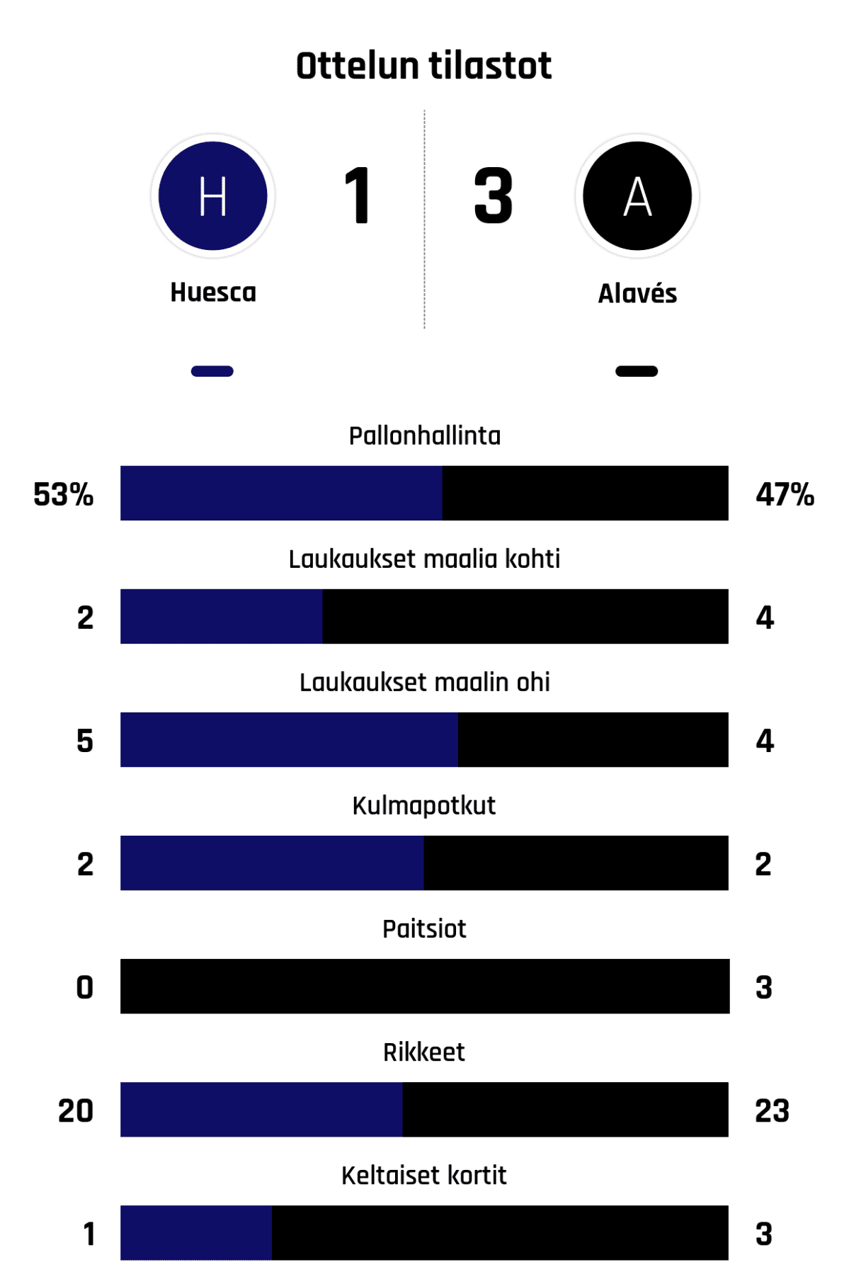 Pallonhallinta 53%-47%
Laukaukset maalia kohti 2-4
Laukaukset maalin ohi 5-4
Kulmapotkut 2-2
Paitsiot 0-3
Rikkeet 20-23
Keltaiset kortit 1-3