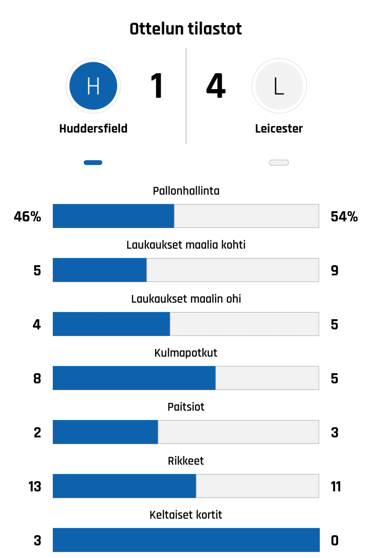 Pallonhallinta 46%-54%
Laukaukset maalia kohti 5-9
Laukaukset maalin ohi 4-5
Kulmapotkut 8-5
Paitsiot 2-3
Rikkeet 13-11
Keltaiset kortit 3-0