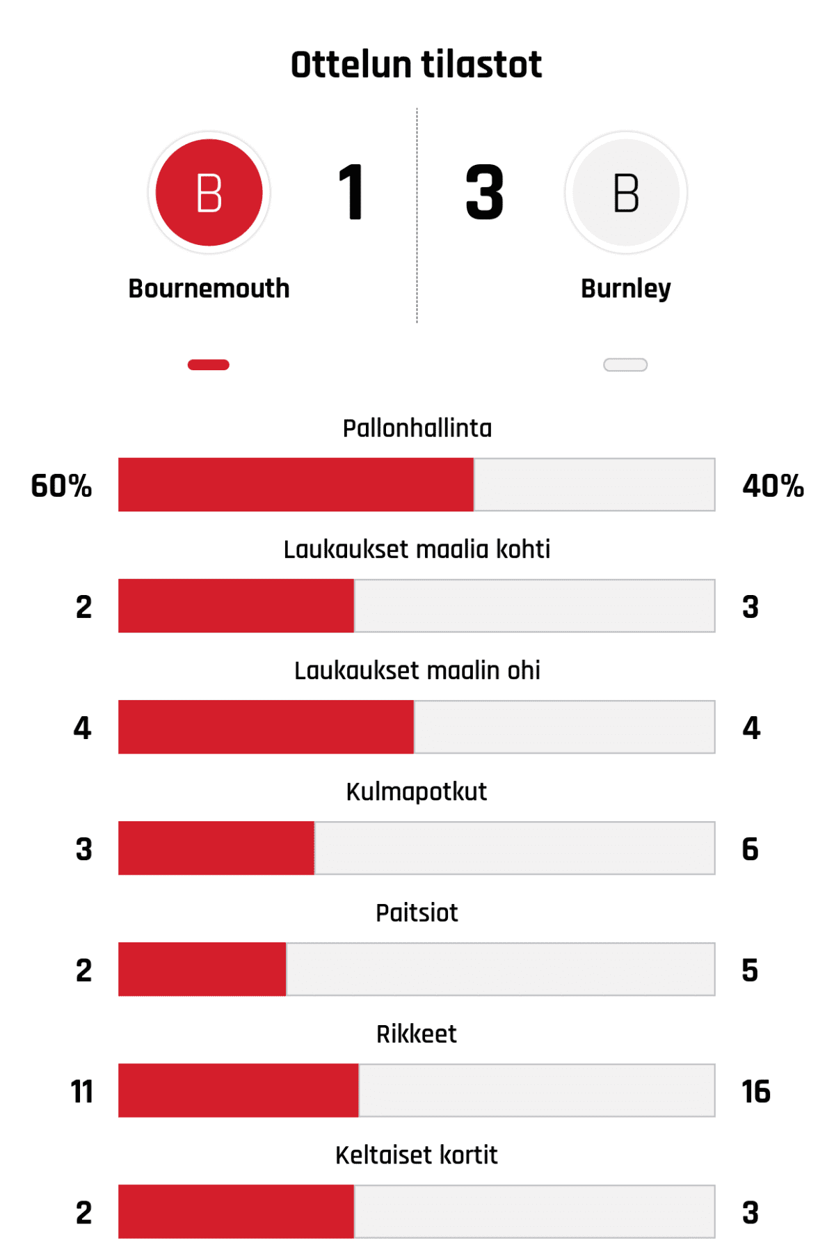 Pallonhallinta 60%-40%
Laukaukset maalia kohti 2-3
Laukaukset maalin ohi 4-4
Kulmapotkut 3-6
Paitsiot 2-5
Rikkeet 11-16
Keltaiset kortit 2-3