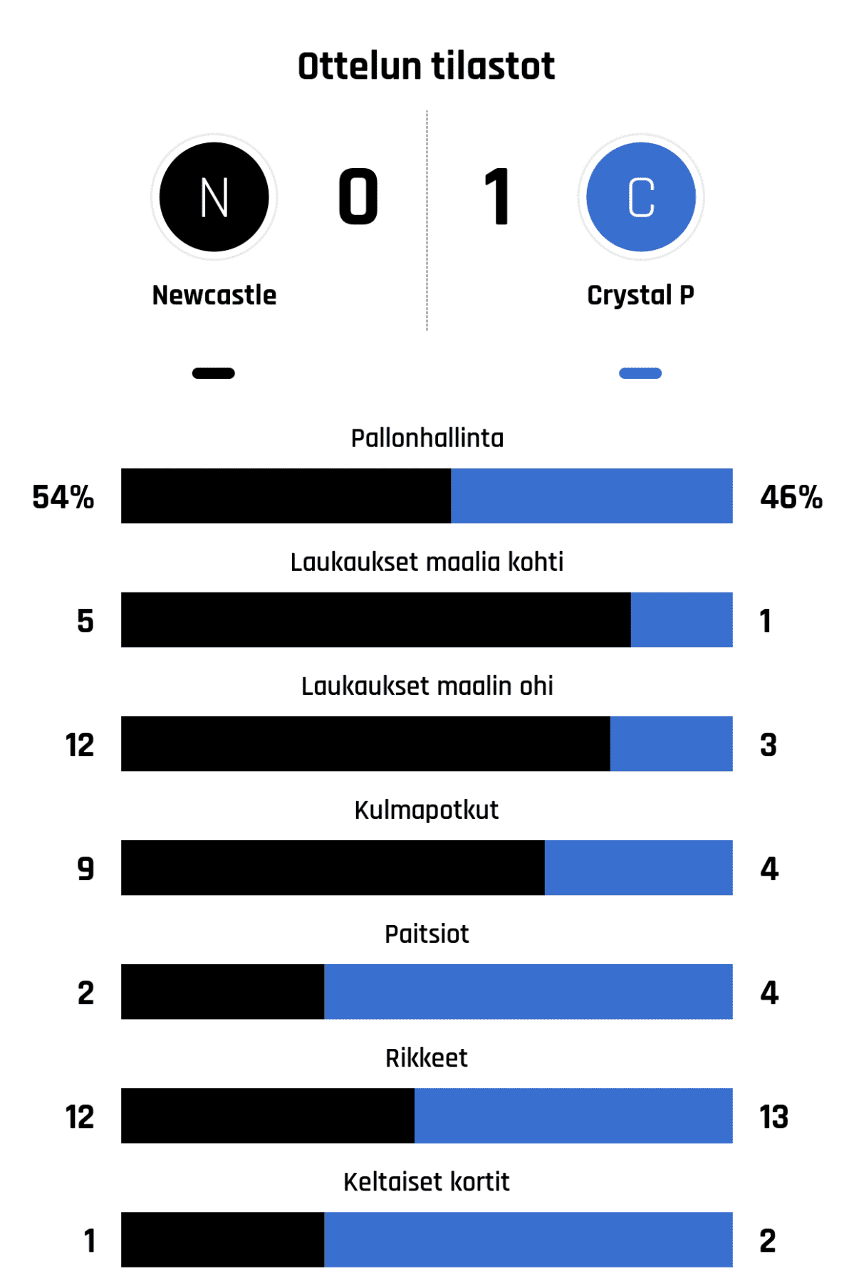 Pallonhallinta 54%-46%
Laukaukset maalia kohti 5-1
Laukaukset maalin ohi 12-3
Kulmapotkut 9-4
Paitsiot 2-4
Rikkeet 12-13
Keltaiset kortit 1-2