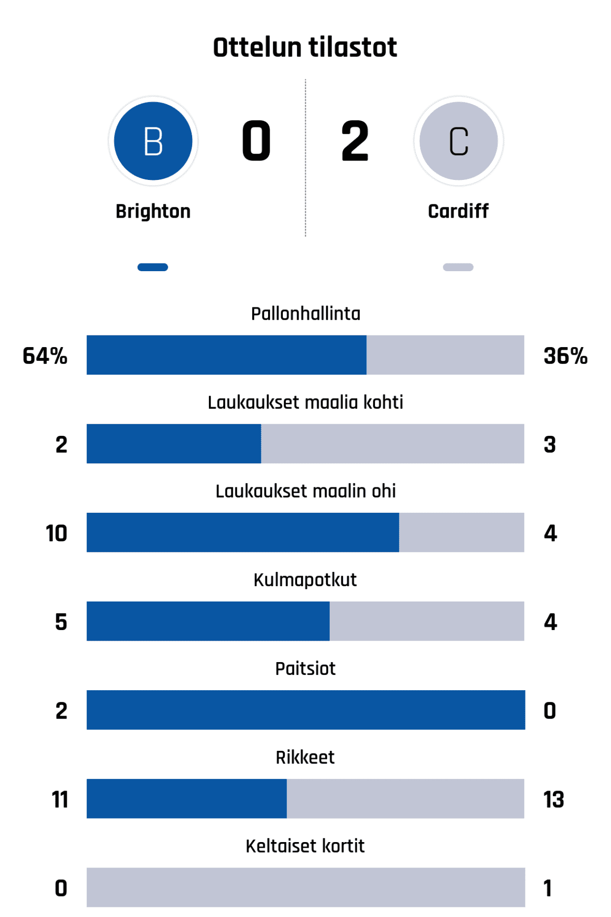 Pallonhallinta 64%-36%
Laukaukset maalia kohti 2-3
Laukaukset maalin ohi 10-4
Kulmapotkut 5-4
Paitsiot 2-0
Rikkeet 11-13
Keltaiset kortit 0-1