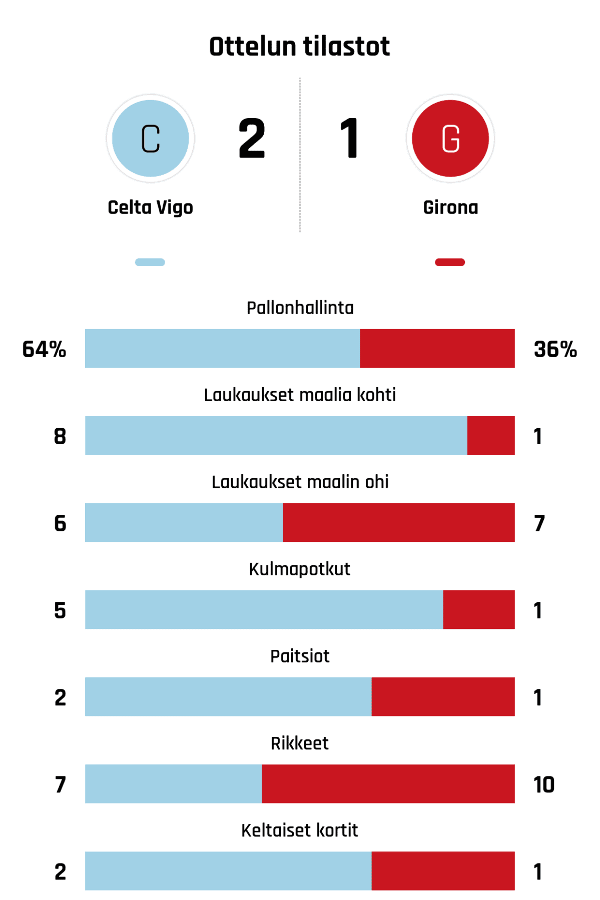 Pallonhallinta 64%-36%
Laukaukset maalia kohti 8-1
Laukaukset maalin ohi 6-7
Kulmapotkut 5-1
Paitsiot 2-1
Rikkeet 7-10
Keltaiset kortit 2-1