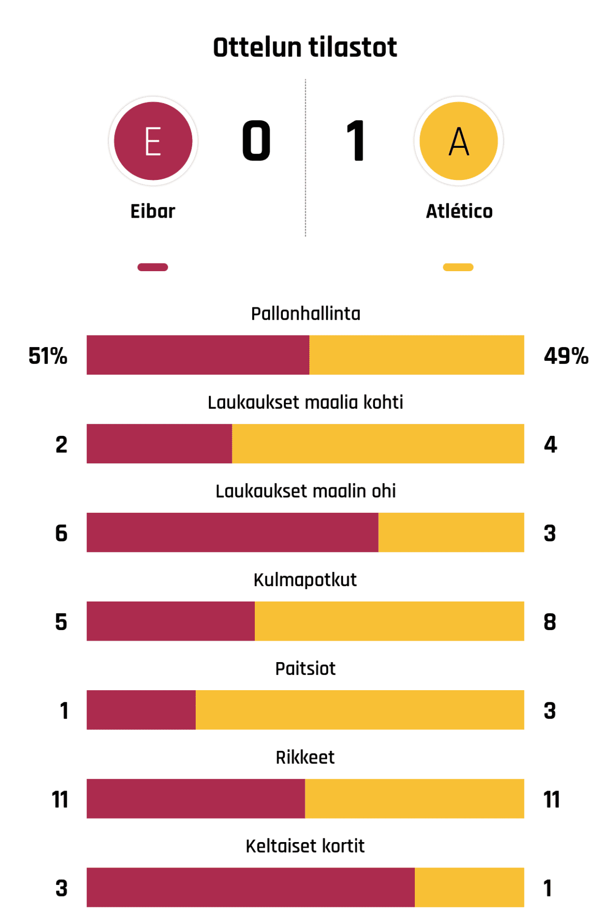 Pallonhallinta 51%-49%
Laukaukset maalia kohti 2-4
Laukaukset maalin ohi 6-3
Kulmapotkut 5-8
Paitsiot 1-3
Rikkeet 11-11
Keltaiset kortit 3-1