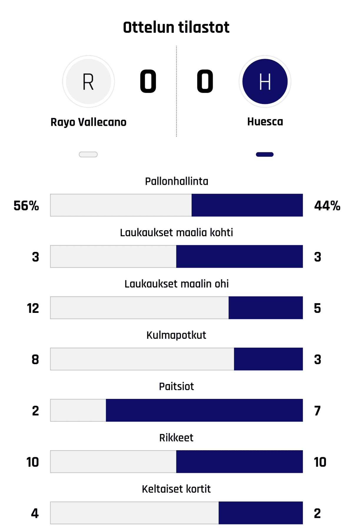 Pallonhallinta 56%-44%
Laukaukset maalia kohti 3-3
Laukaukset maalin ohi 12-5
Kulmapotkut 8-3
Paitsiot 2-7
Rikkeet 10-10
Keltaiset kortit 4-2