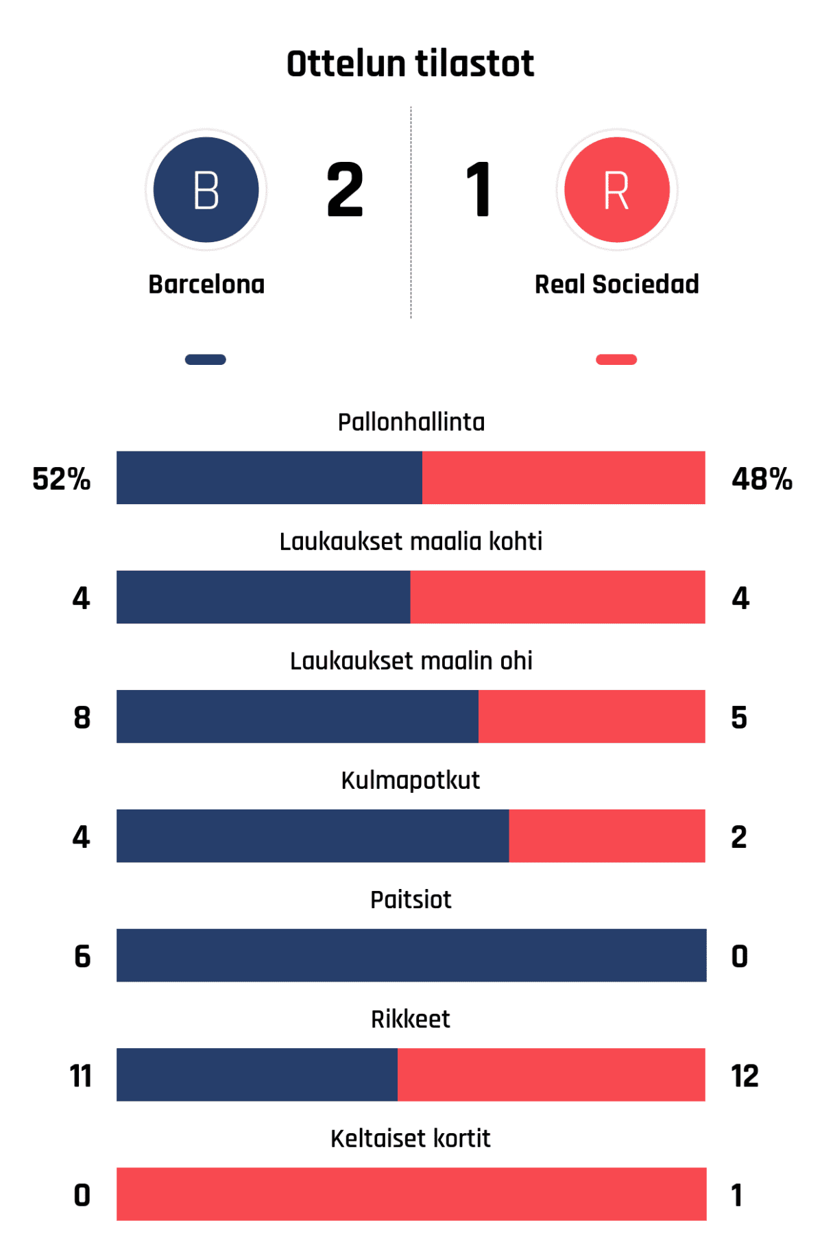 Pallonhallinta 52%-48%
Laukaukset maalia kohti 4-4
Laukaukset maalin ohi 8-5
Kulmapotkut 4-2
Paitsiot 6-0
Rikkeet 11-12
Keltaiset kortit 0-1