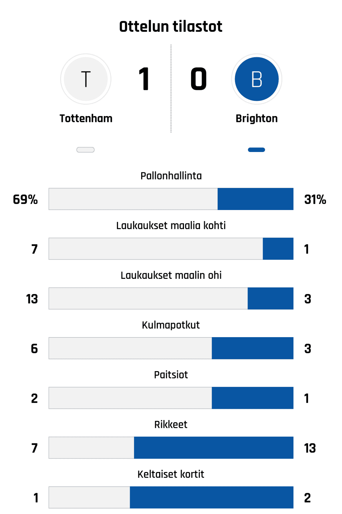 Pallonhallinta 69%-31%
Laukaukset maalia kohti 7-1
Laukaukset maalin ohi 13-3
Kulmapotkut 6-3
Paitsiot 2-1
Rikkeet 7-13
Keltaiset kortit 1-2