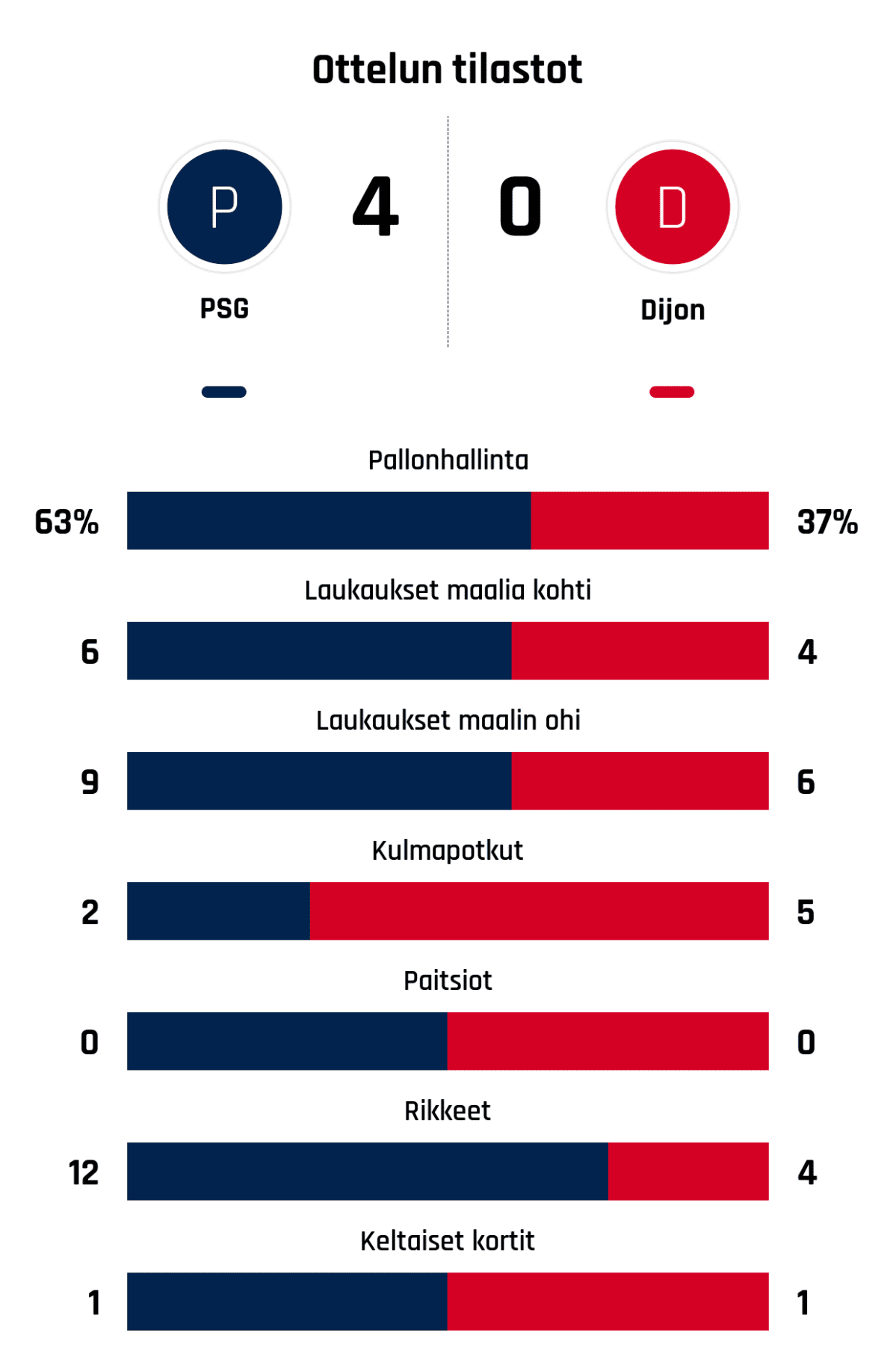 Pallonhallinta 63%-37%
Laukaukset maalia kohti 6-4
Laukaukset maalin ohi 9-6
Kulmapotkut 2-5
Paitsiot 0-0
Rikkeet 12-4
Keltaiset kortit 1-1