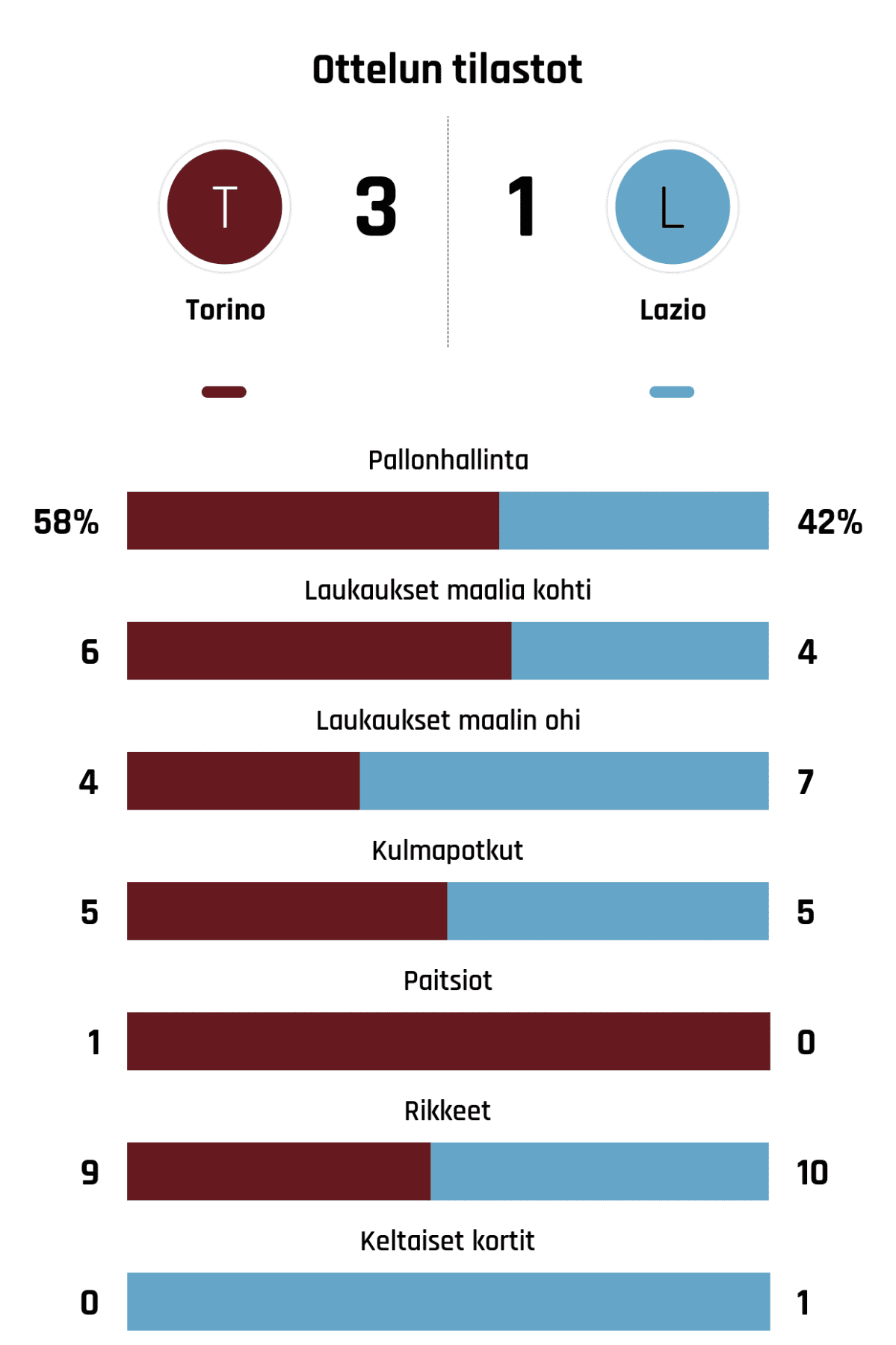 Pallonhallinta 58%-42%
Laukaukset maalia kohti 6-4
Laukaukset maalin ohi 4-7
Kulmapotkut 5-5
Paitsiot 1-0
Rikkeet 9-10
Keltaiset kortit 0-1