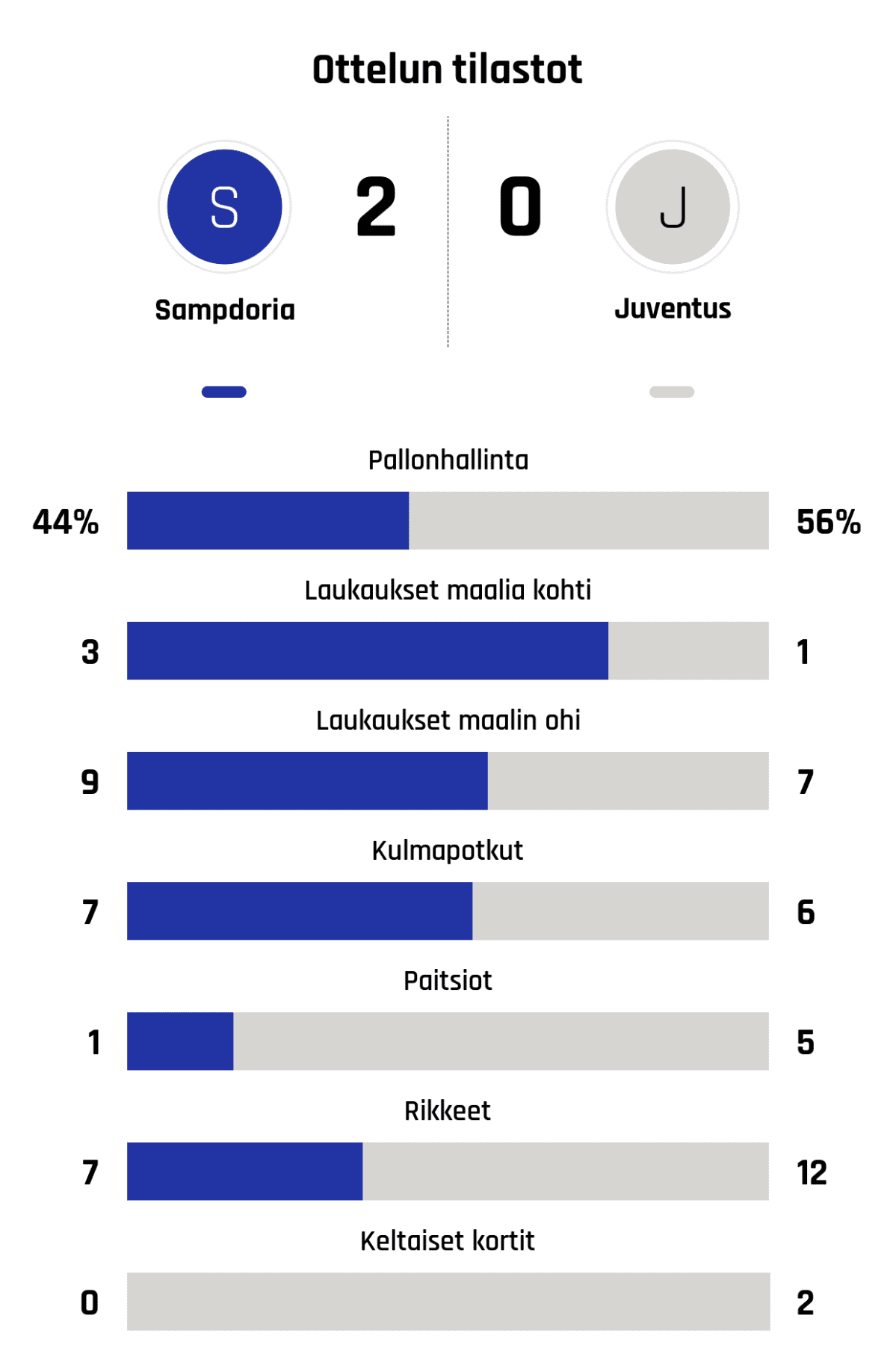 Pallonhallinta 44%-56%
Laukaukset maalia kohti 3-1
Laukaukset maalin ohi 9-7
Kulmapotkut 7-6
Paitsiot 1-5
Rikkeet 7-12
Keltaiset kortit 0-2