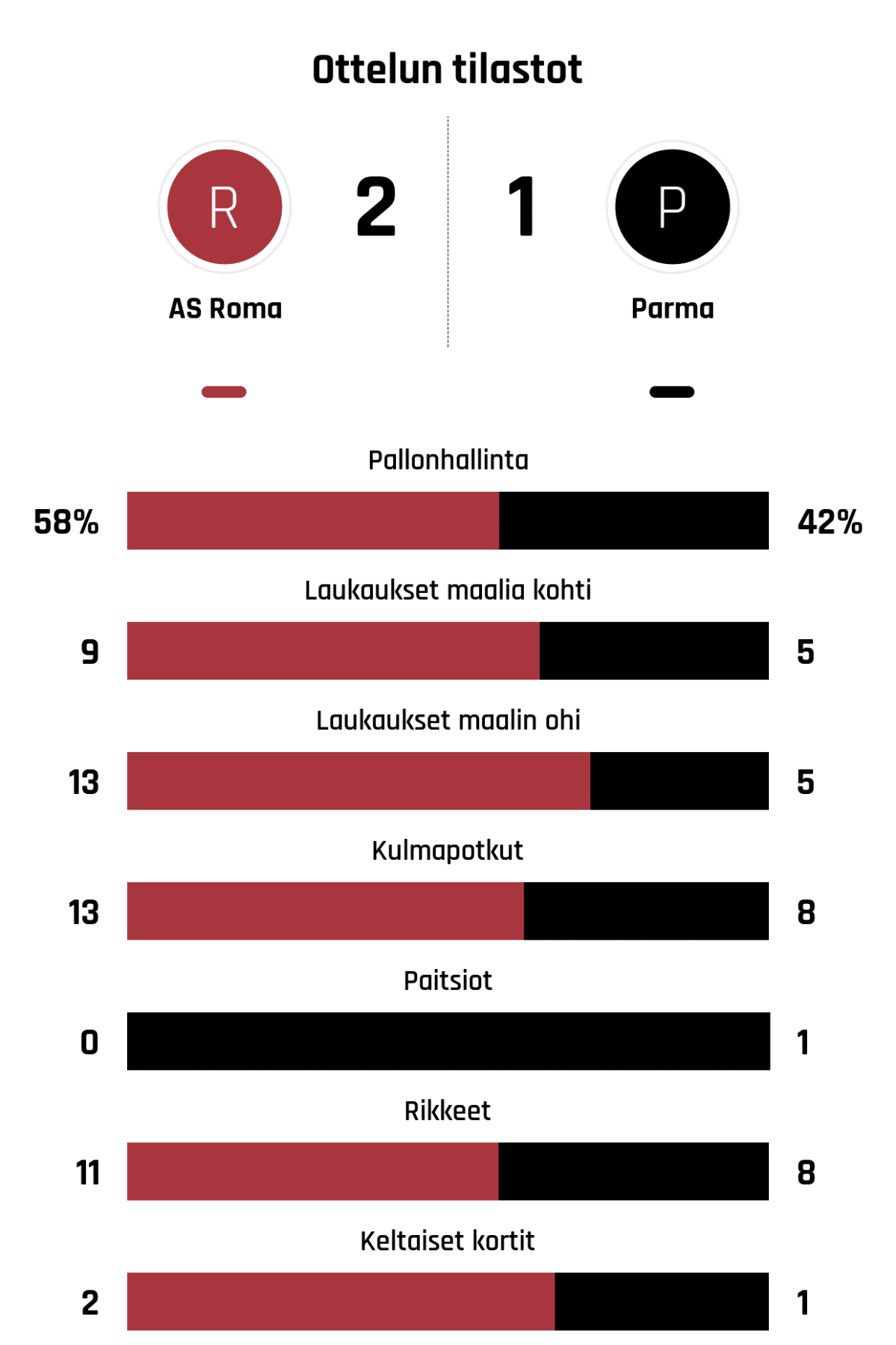 Pallonhallinta 58%-42%
Laukaukset maalia kohti 9-5
Laukaukset maalin ohi 13-5
Kulmapotkut 13-8
Paitsiot 0-1
Rikkeet 11-8
Keltaiset kortit 2-1