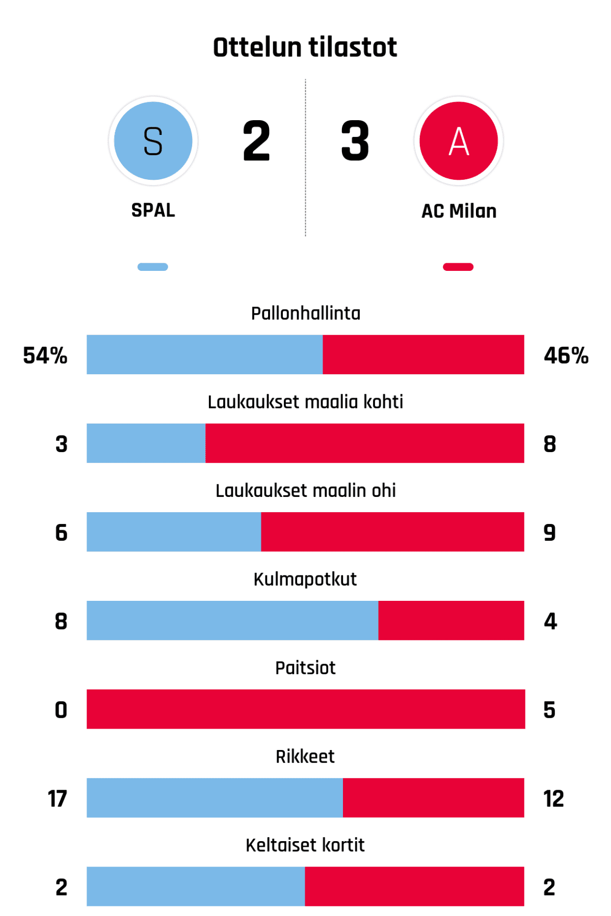 Pallonhallinta 54%-46%
Laukaukset maalia kohti 3-8
Laukaukset maalin ohi 6-9
Kulmapotkut 8-4
Paitsiot 0-5
Rikkeet 17-12
Keltaiset kortit 2-2