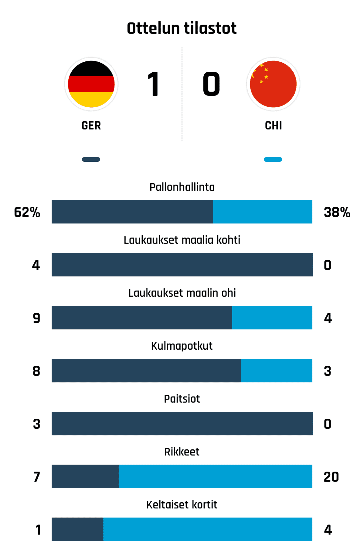 Pallonhallinta 62%-38%
Laukaukset maalia kohti 4-0
Laukaukset maalin ohi 9-4
Kulmapotkut 8-3
Paitsiot 3-0
Rikkeet 7-20
Keltaiset kortit 1-4