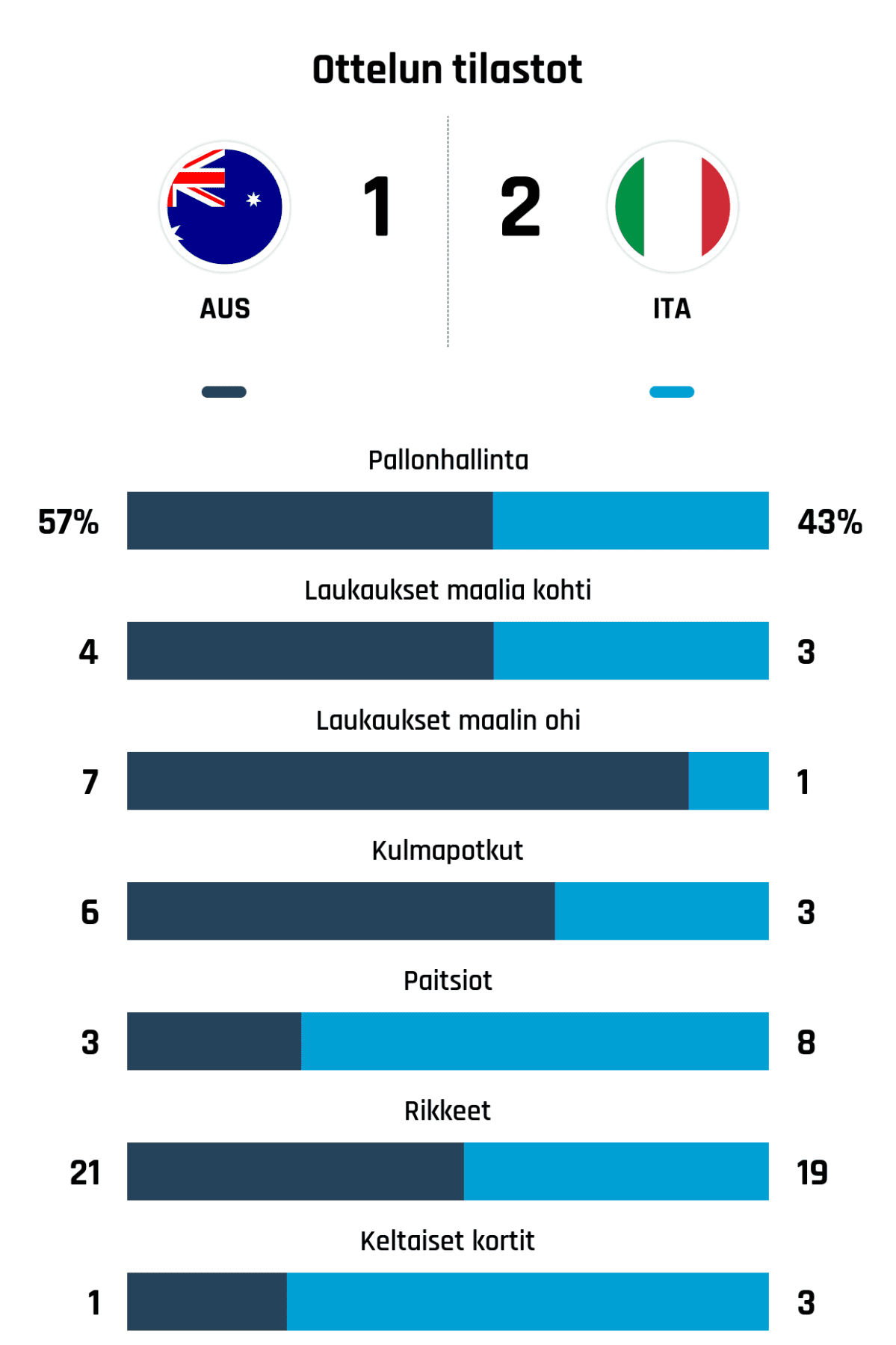 Pallonhallinta 57%-43%
Laukaukset maalia kohti 4-3
Laukaukset maalin ohi 7-1
Kulmapotkut 6-3
Paitsiot 3-8
Rikkeet 21-19
Keltaiset kortit 1-3