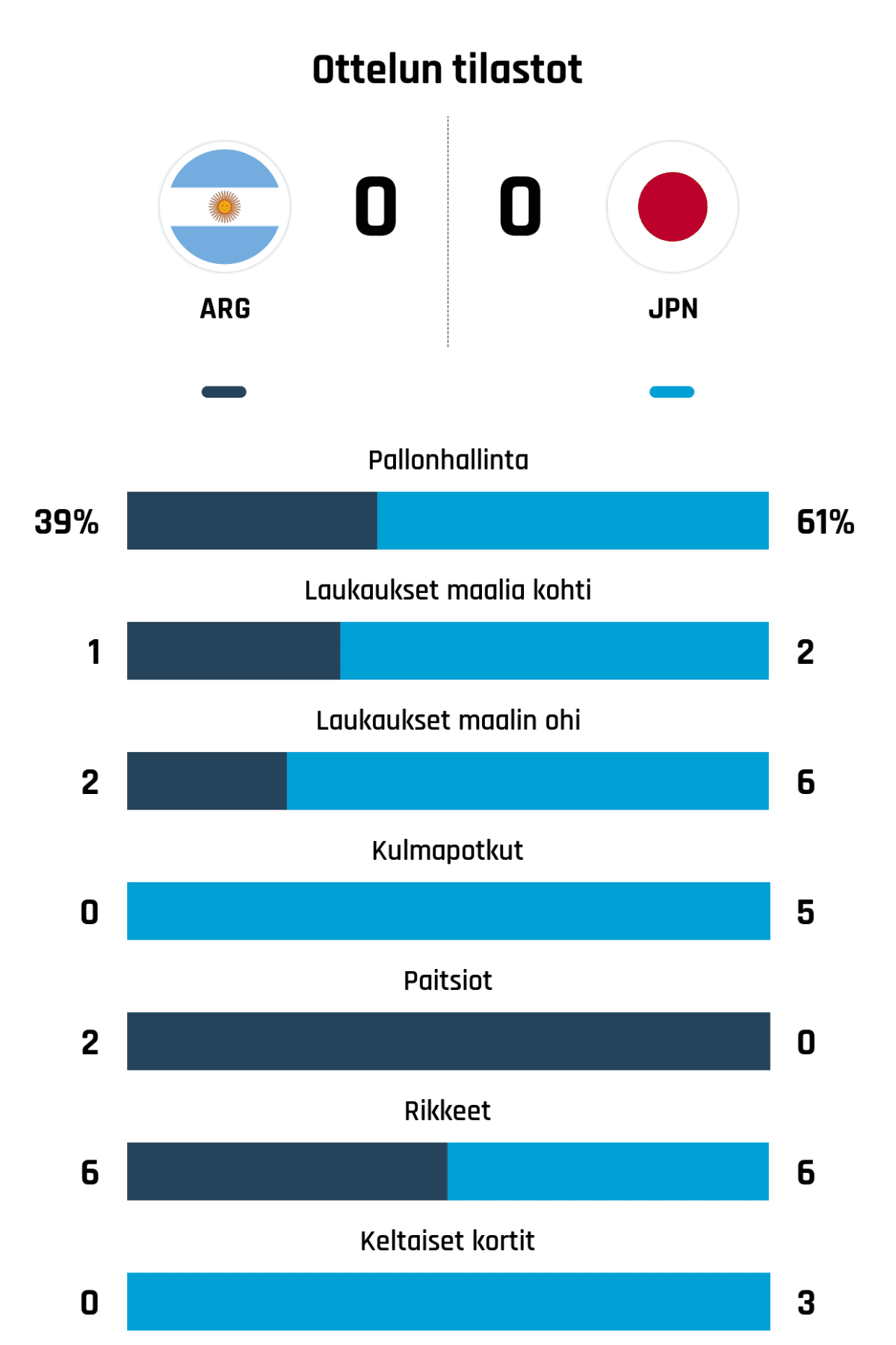 Pallonhallinta 39%-61%
Laukaukset maalia kohti 1-2
Laukaukset maalin ohi 2-6
Kulmapotkut 0-5
Paitsiot 2-0
Rikkeet 6-6
Keltaiset kortit 0-3
