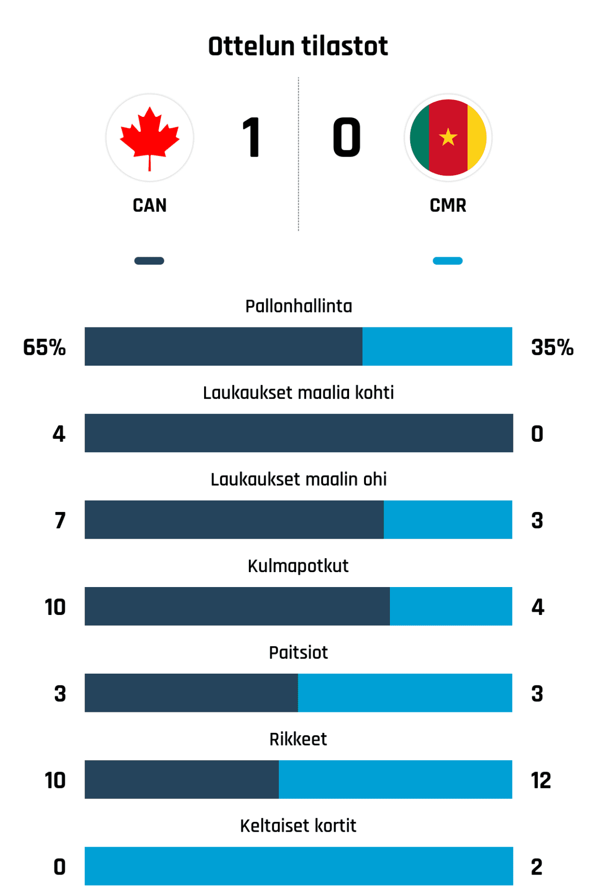 Pallonhallinta 65%-35%
Laukaukset maalia kohti 4-0
Laukaukset maalin ohi 7-3
Kulmapotkut 10-4
Paitsiot 3-3
Rikkeet 10-12
Keltaiset kortit 0-2
