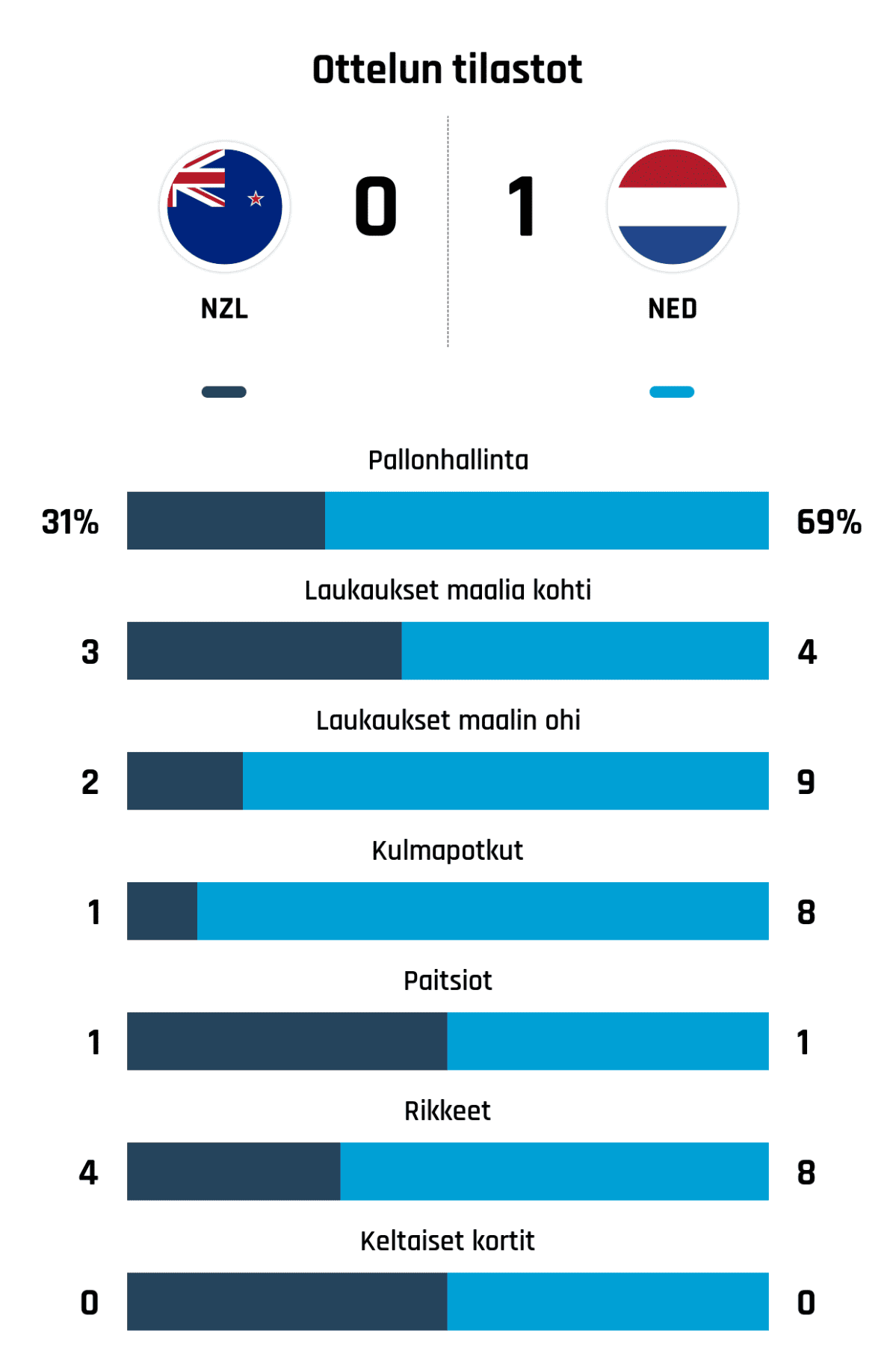 Pallonhallinta 31%-69%
Laukaukset maalia kohti 3-4
Laukaukset maalin ohi 2-9
Kulmapotkut 1-8
Paitsiot 1-1
Rikkeet 4-8
Keltaiset kortit 0-0