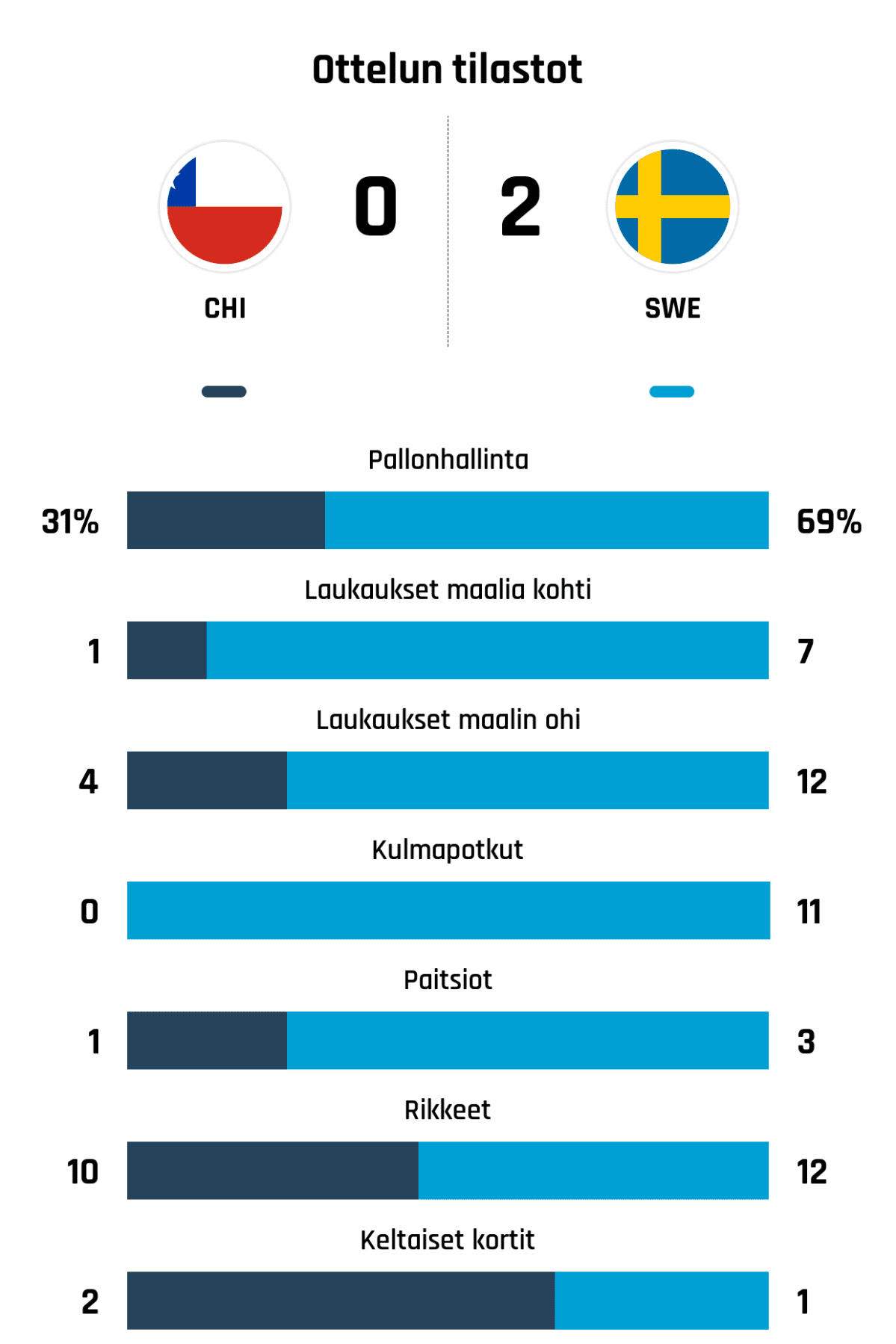 Pallonhallinta 31%-69%
Laukaukset maalia kohti 1-7
Laukaukset maalin ohi 4-12
Kulmapotkut 0-11
Paitsiot 1-3
Rikkeet 10-12
Keltaiset kortit 2-1