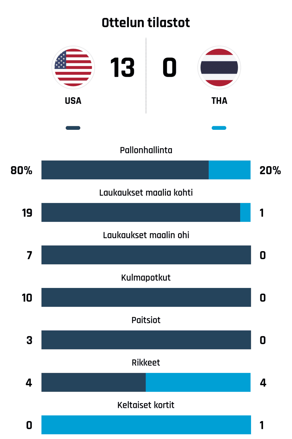 Pallonhallinta 80%-20%
Laukaukset maalia kohti 19-1
Laukaukset maalin ohi 7-0
Kulmapotkut 10-0
Paitsiot 3-0
Rikkeet 4-4
Keltaiset kortit 0-1