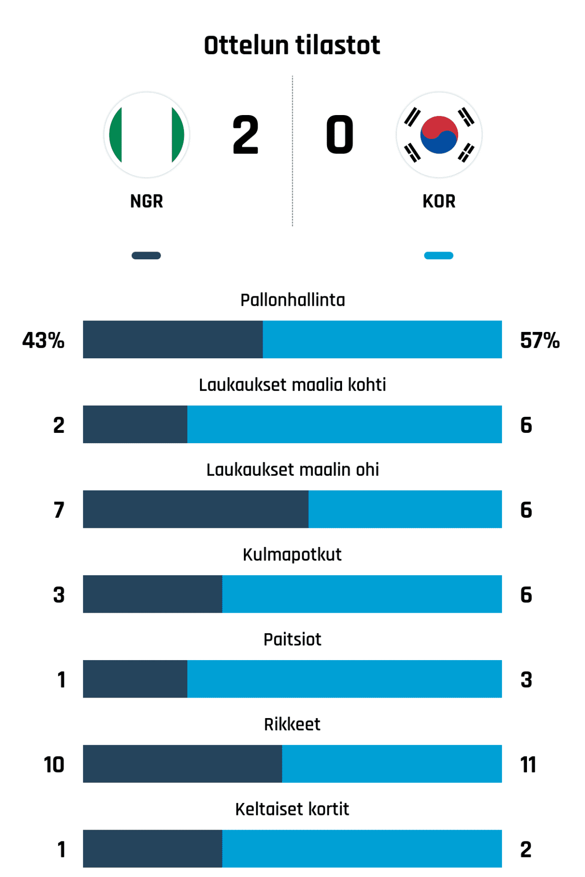 Pallonhallinta 43%-57%
Laukaukset maalia kohti 2-6
Laukaukset maalin ohi 7-6
Kulmapotkut 3-6
Paitsiot 1-3
Rikkeet 10-11
Keltaiset kortit 1-2