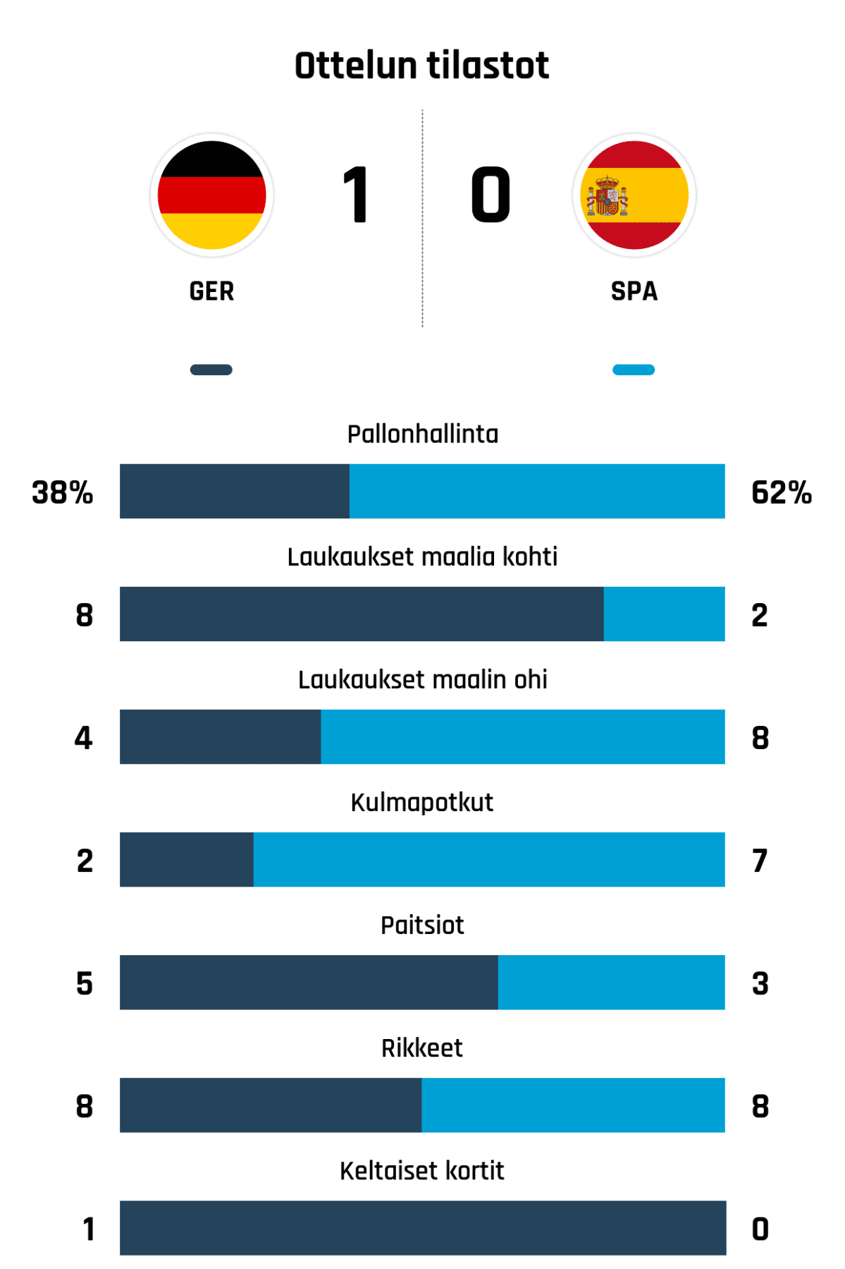 Pallonhallinta 38%-62%
Laukaukset maalia kohti 8-2
Laukaukset maalin ohi 4-8
Kulmapotkut 2-7
Paitsiot 5-3
Rikkeet 8-8
Keltaiset kortit 1-0