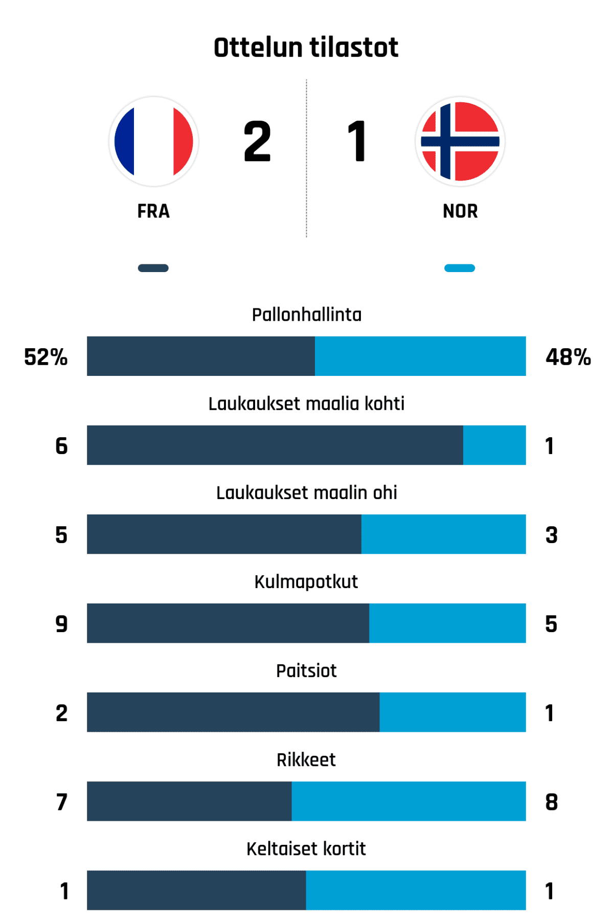 Pallonhallinta 52%-48%
Laukaukset maalia kohti 6-1
Laukaukset maalin ohi 5-3
Kulmapotkut 9-5
Paitsiot 2-1
Rikkeet 7-8
Keltaiset kortit 1-1