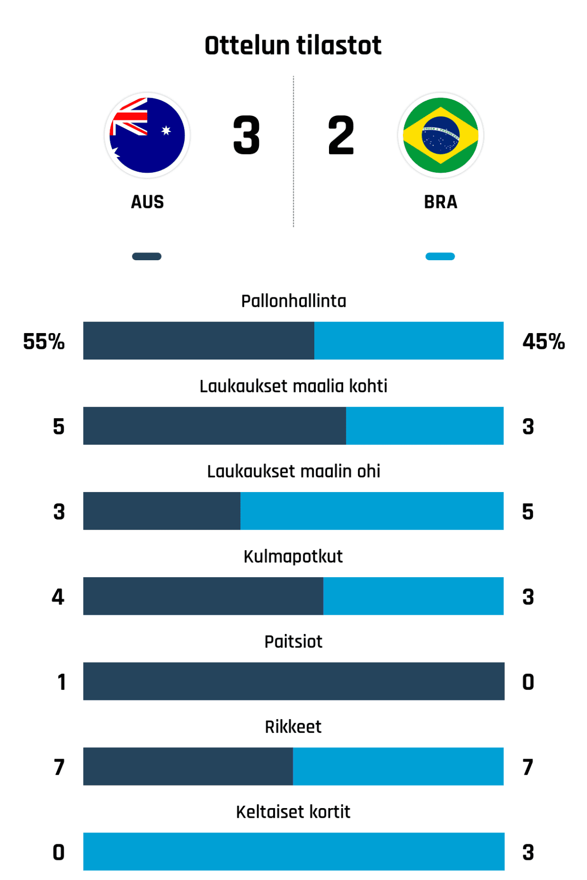 Pallonhallinta 55%-45%
Laukaukset maalia kohti 5-3
Laukaukset maalin ohi 3-5
Kulmapotkut 4-3
Paitsiot 1-0
Rikkeet 7-7
Keltaiset kortit 0-3