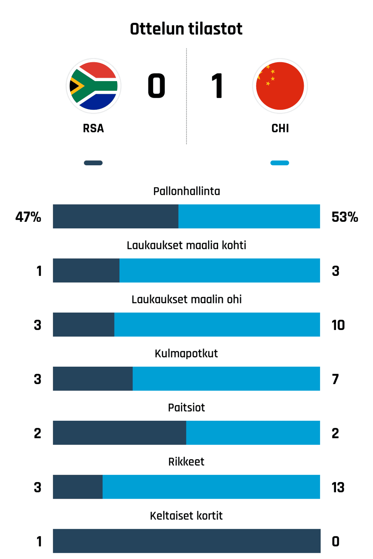 Pallonhallinta 47%-53%
Laukaukset maalia kohti 1-3
Laukaukset maalin ohi 3-10
Kulmapotkut 3-7
Paitsiot 2-2
Rikkeet 3-13
Keltaiset kortit 1-0