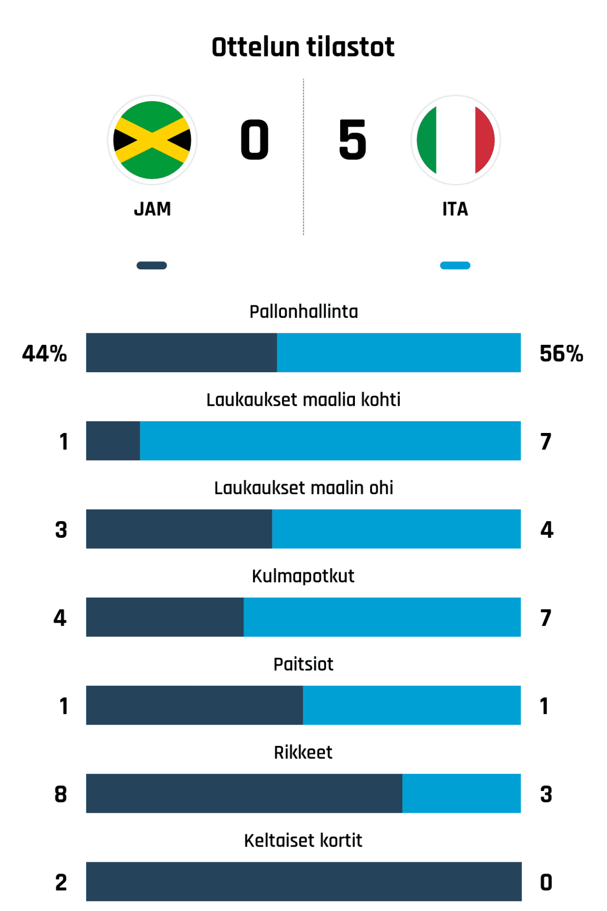 Pallonhallinta 44%-56%
Laukaukset maalia kohti 1-7
Laukaukset maalin ohi 3-4
Kulmapotkut 4-7
Paitsiot 1-1
Rikkeet 8-3
Keltaiset kortit 2-0