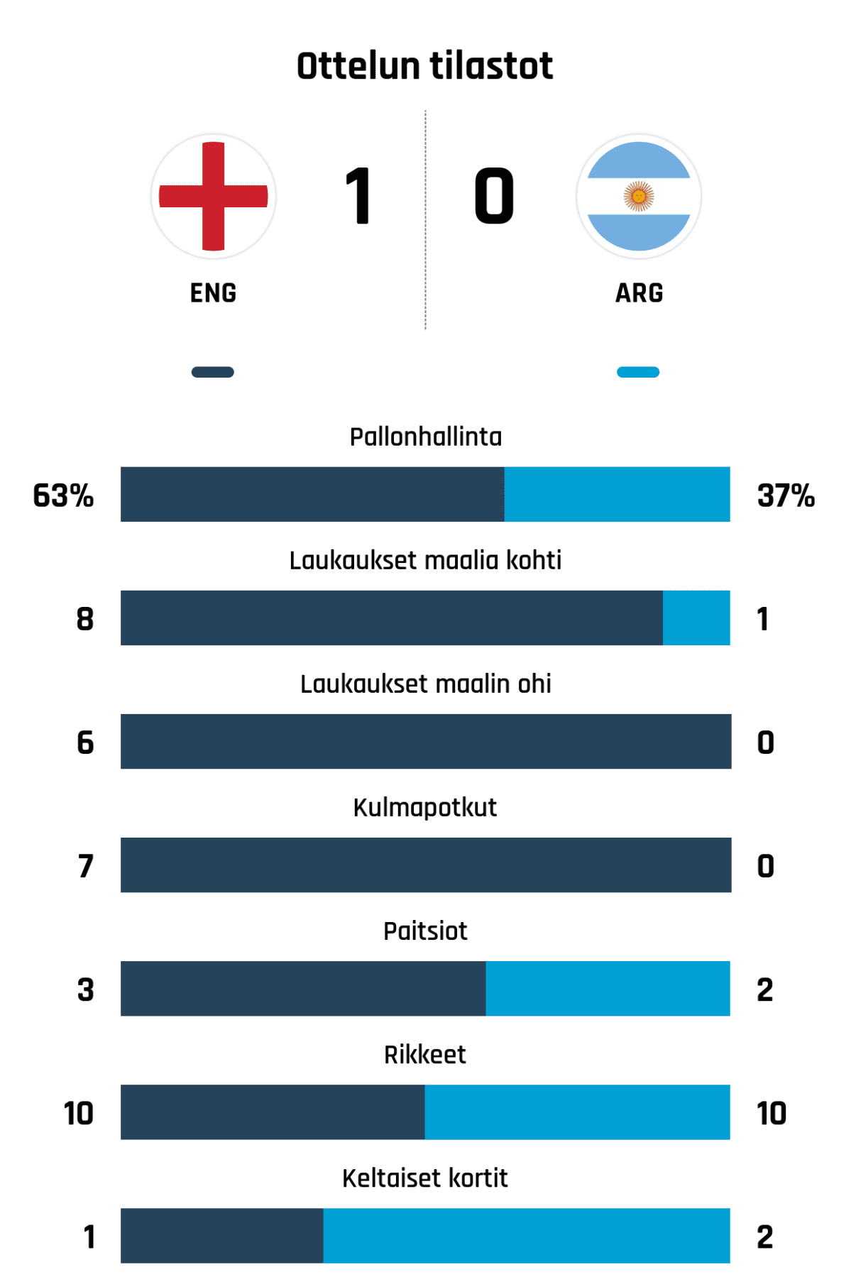 Pallonhallinta 63%-37%
Laukaukset maalia kohti 8-1
Laukaukset maalin ohi 6-0
Kulmapotkut 7-0
Paitsiot 3-2
Rikkeet 10-10
Keltaiset kortit 1-2