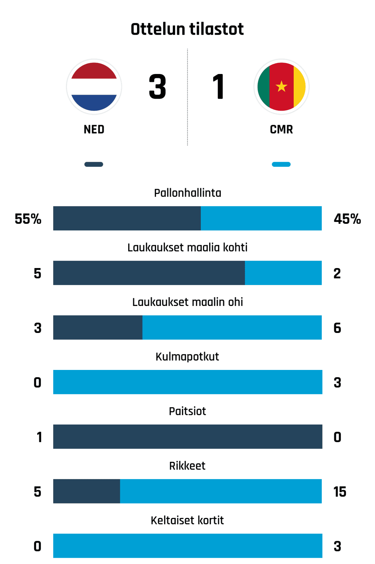 Pallonhallinta 55%-45%
Laukaukset maalia kohti 5-2
Laukaukset maalin ohi 3-6
Kulmapotkut 0-3
Paitsiot 1-0
Rikkeet 5-15
Keltaiset kortit 0-3