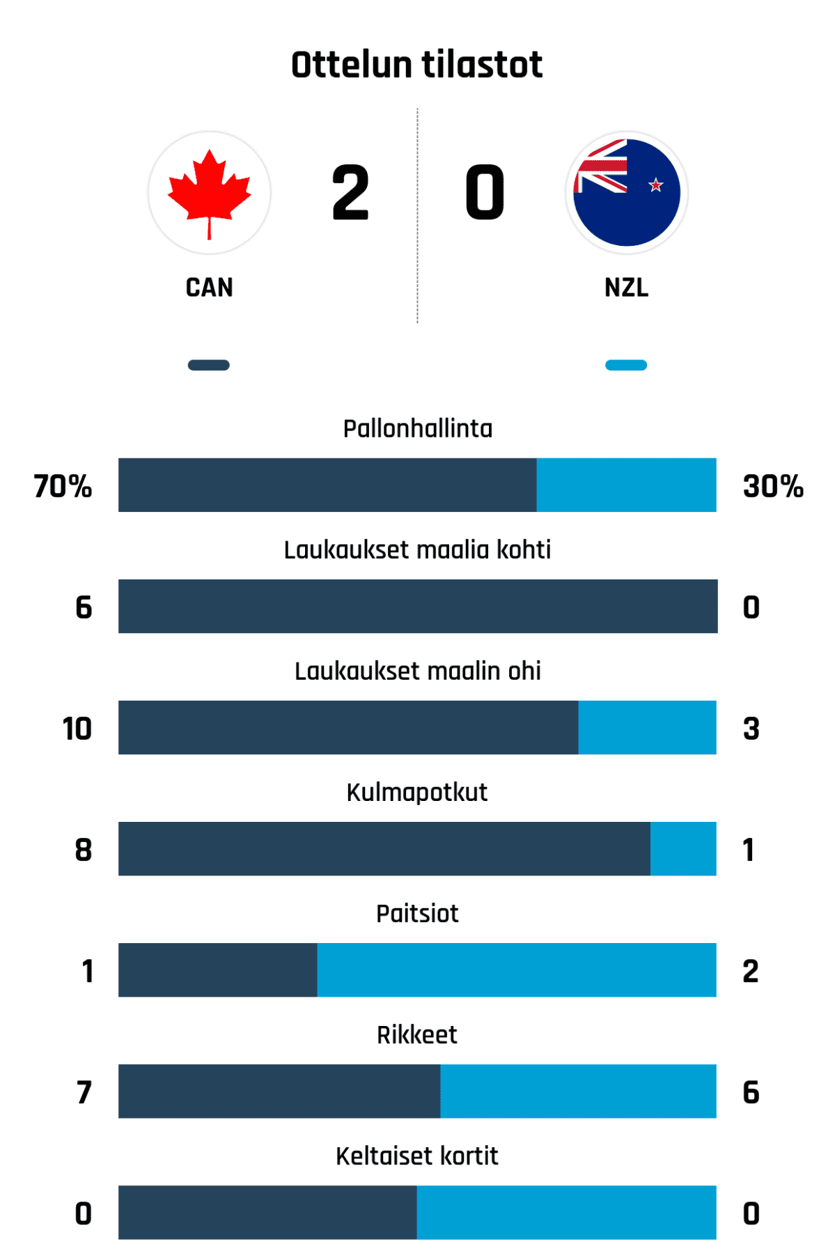 Pallonhallinta 70%-30%
Laukaukset maalia kohti 6-0
Laukaukset maalin ohi 10-3
Kulmapotkut 8-1
Paitsiot 1-2
Rikkeet 7-6
Keltaiset kortit 0-0