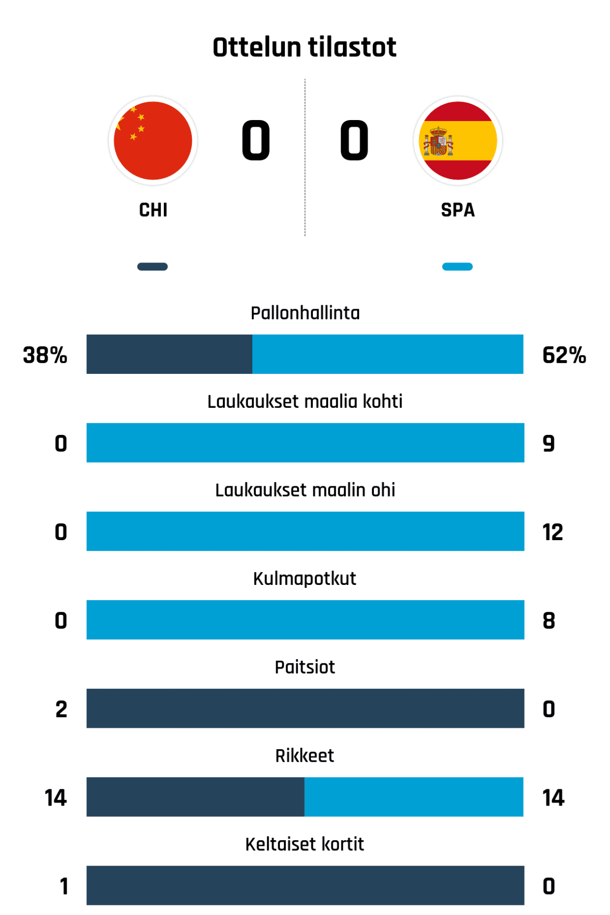 Pallonhallinta 38%-62%
Laukaukset maalia kohti 0-9
Laukaukset maalin ohi 0-12
Kulmapotkut 0-8
Paitsiot 2-0
Rikkeet 14-14
Keltaiset kortit 1-0