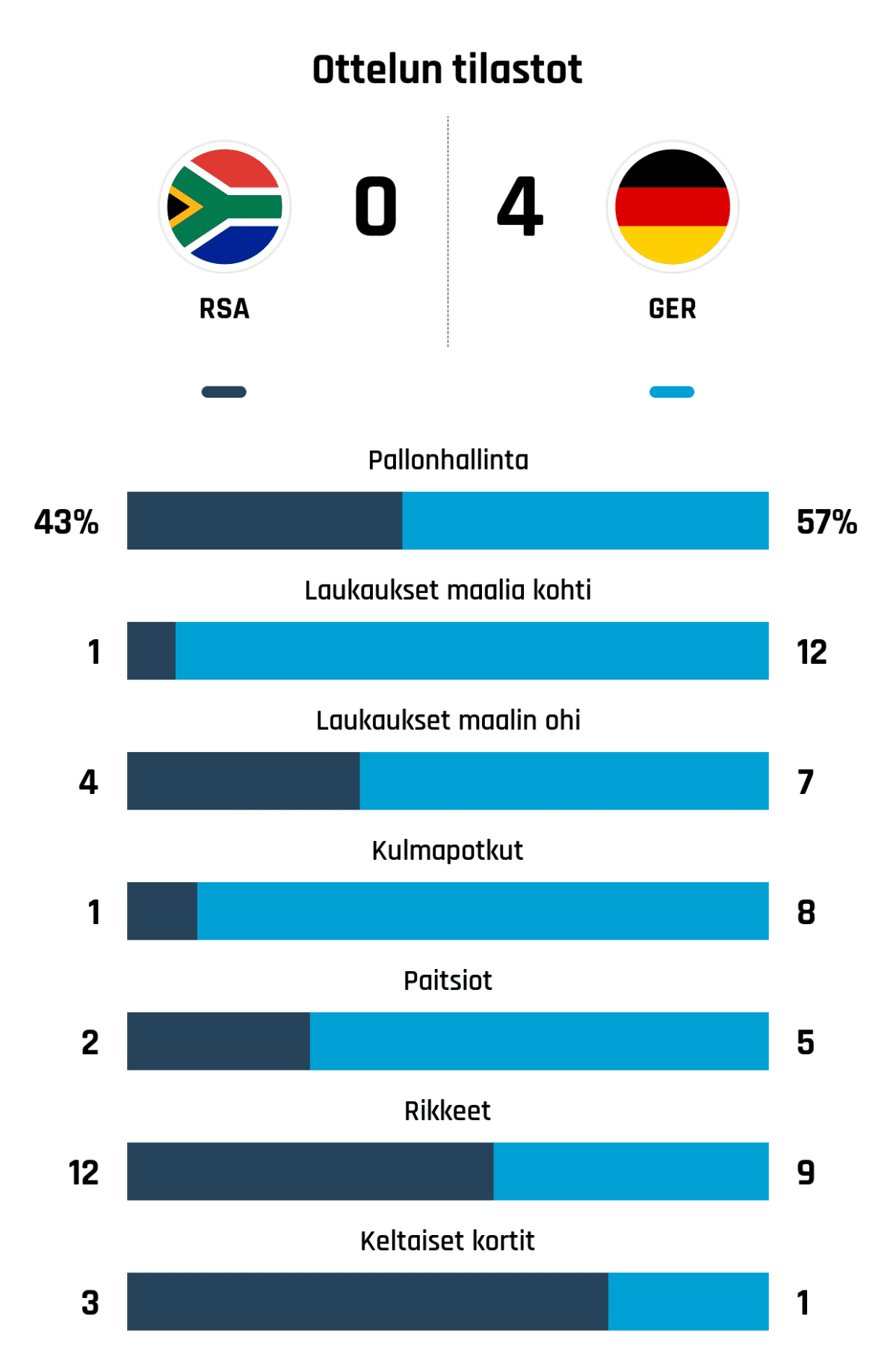 Pallonhallinta 43%-57%
Laukaukset maalia kohti 1-12
Laukaukset maalin ohi 4-7
Kulmapotkut 1-8
Paitsiot 2-5
Rikkeet 12-9
Keltaiset kortit 3-1