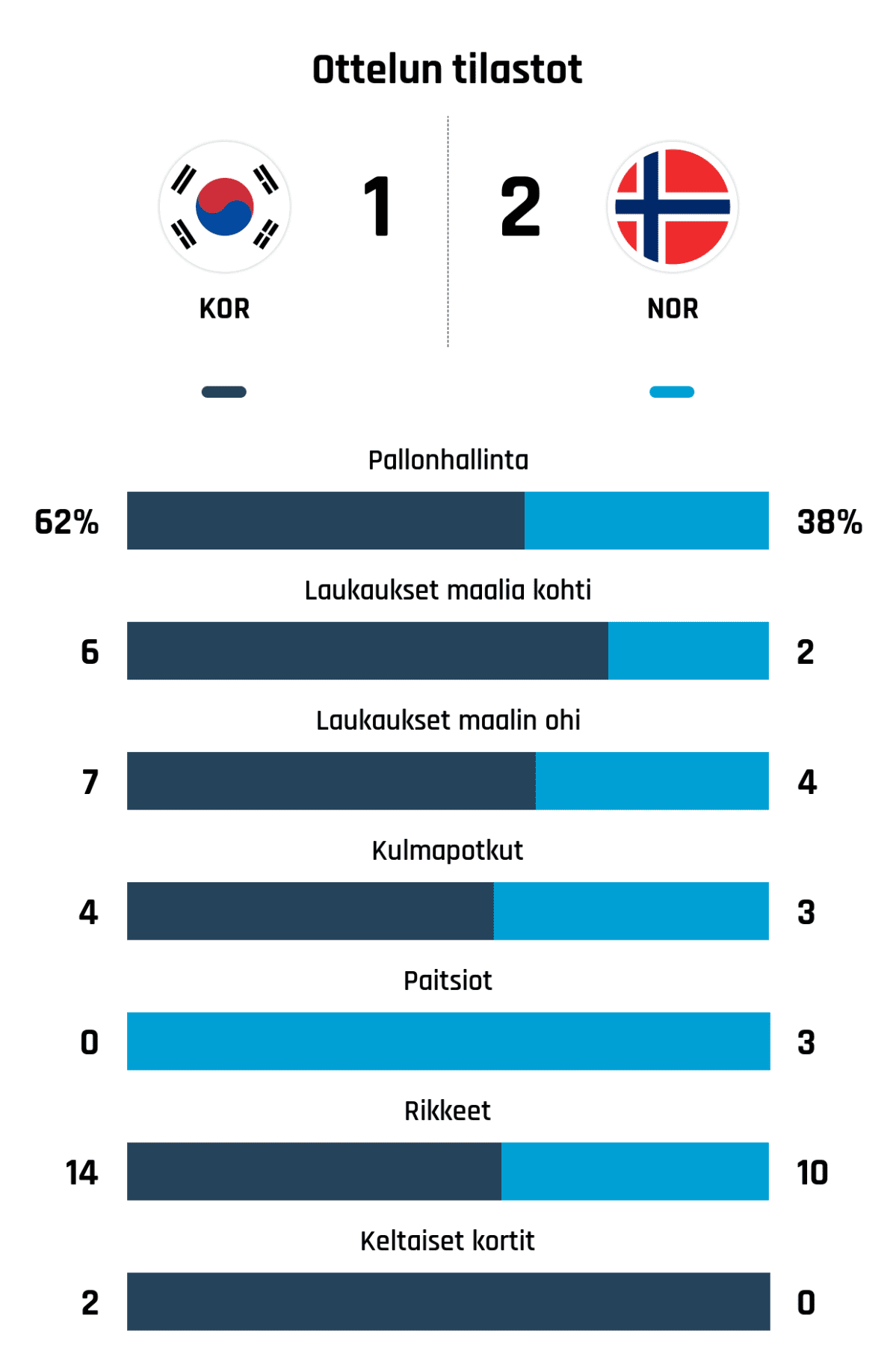 Pallonhallinta 62%-38%
Laukaukset maalia kohti 6-2
Laukaukset maalin ohi 7-4
Kulmapotkut 4-3
Paitsiot 0-3
Rikkeet 14-10
Keltaiset kortit 2-0