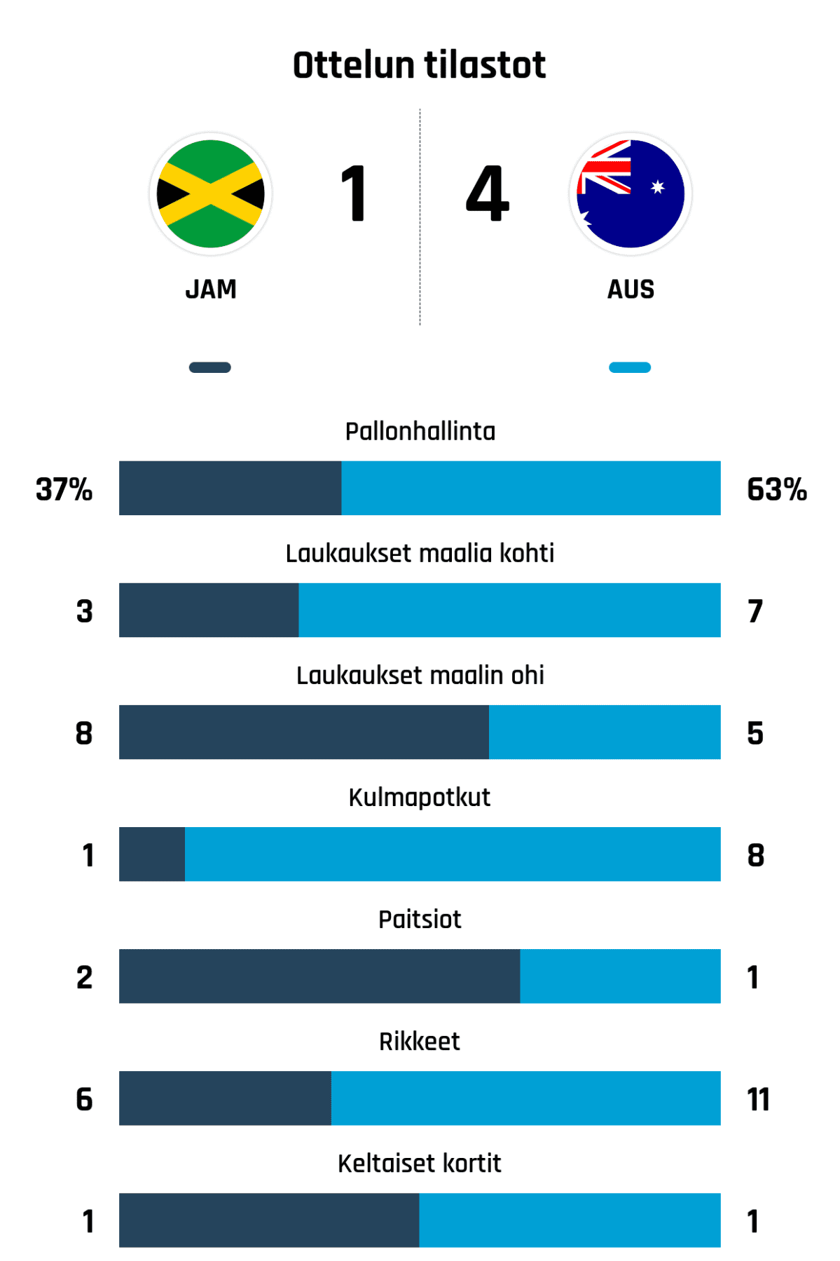 Pallonhallinta 37%-63%
Laukaukset maalia kohti 3-7
Laukaukset maalin ohi 8-5
Kulmapotkut 1-8
Paitsiot 2-1
Rikkeet 6-11
Keltaiset kortit 1-1