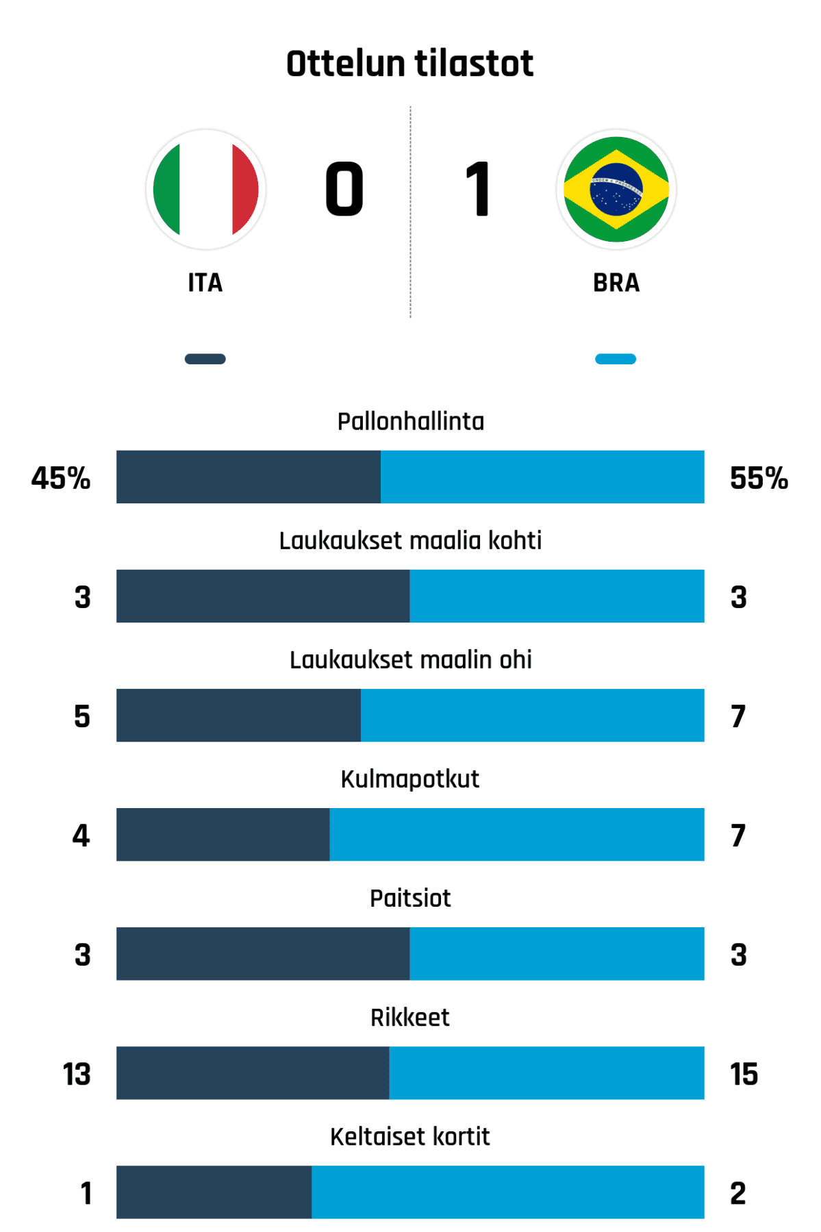 Pallonhallinta 45%-55%
Laukaukset maalia kohti 3-3
Laukaukset maalin ohi 5-7
Kulmapotkut 4-7
Paitsiot 3-3
Rikkeet 13-15
Keltaiset kortit 1-2