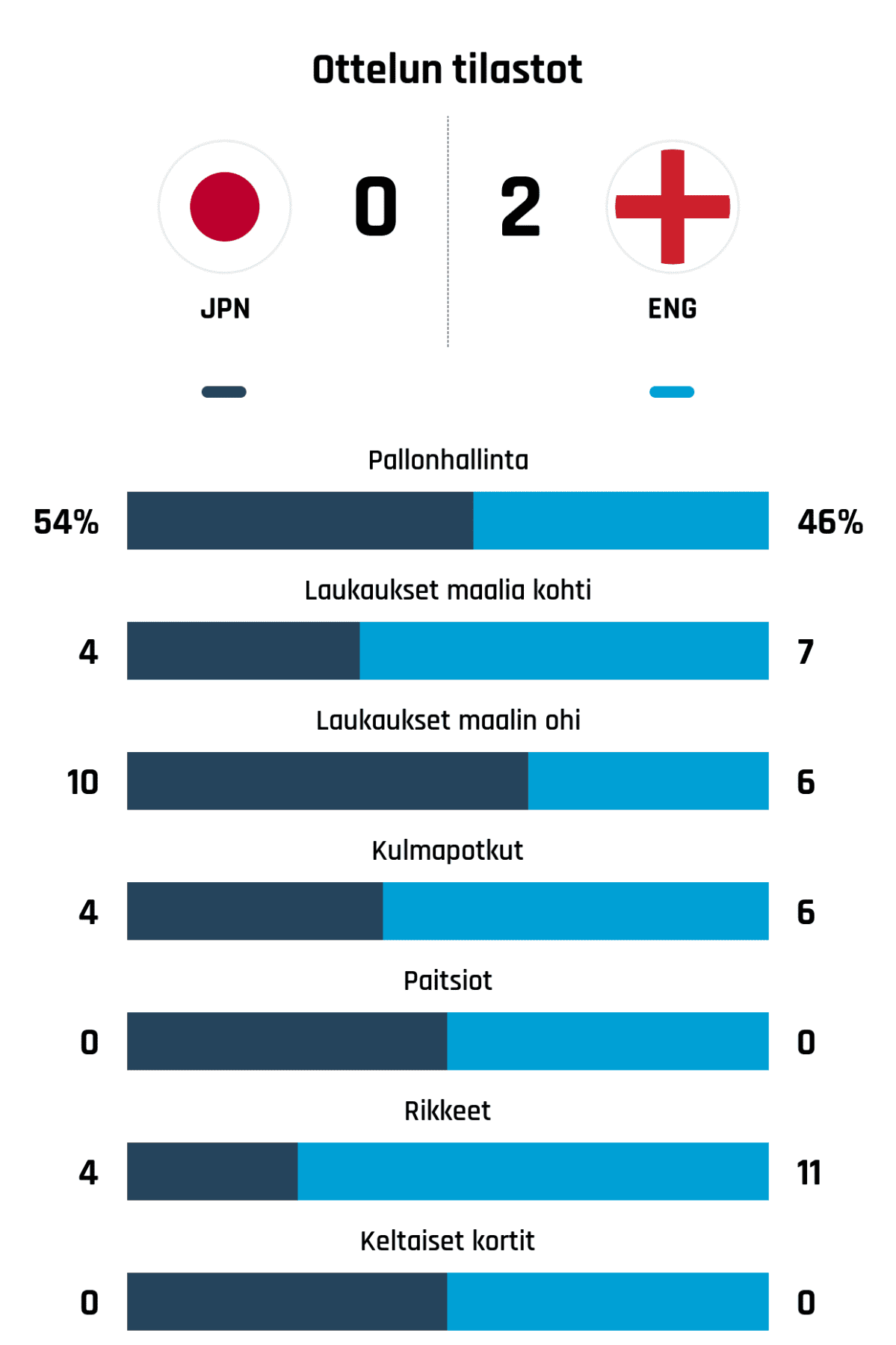 Pallonhallinta 54%-46%
Laukaukset maalia kohti 4-7
Laukaukset maalin ohi 10-6
Kulmapotkut 4-6
Paitsiot 0-0
Rikkeet 4-11
Keltaiset kortit 0-0