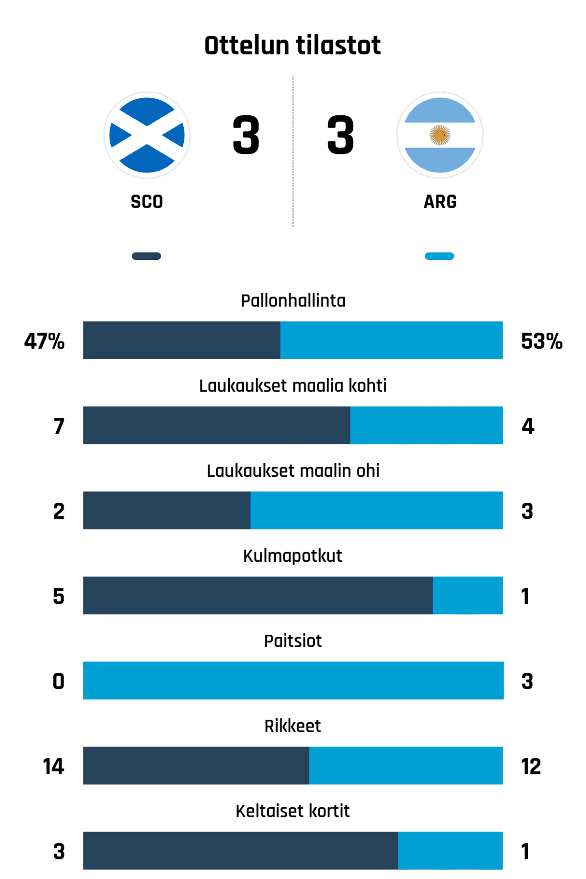 Pallonhallinta 47%-53%
Laukaukset maalia kohti 7-4
Laukaukset maalin ohi 2-3
Kulmapotkut 5-1
Paitsiot 0-3
Rikkeet 14-12
Keltaiset kortit 3-1