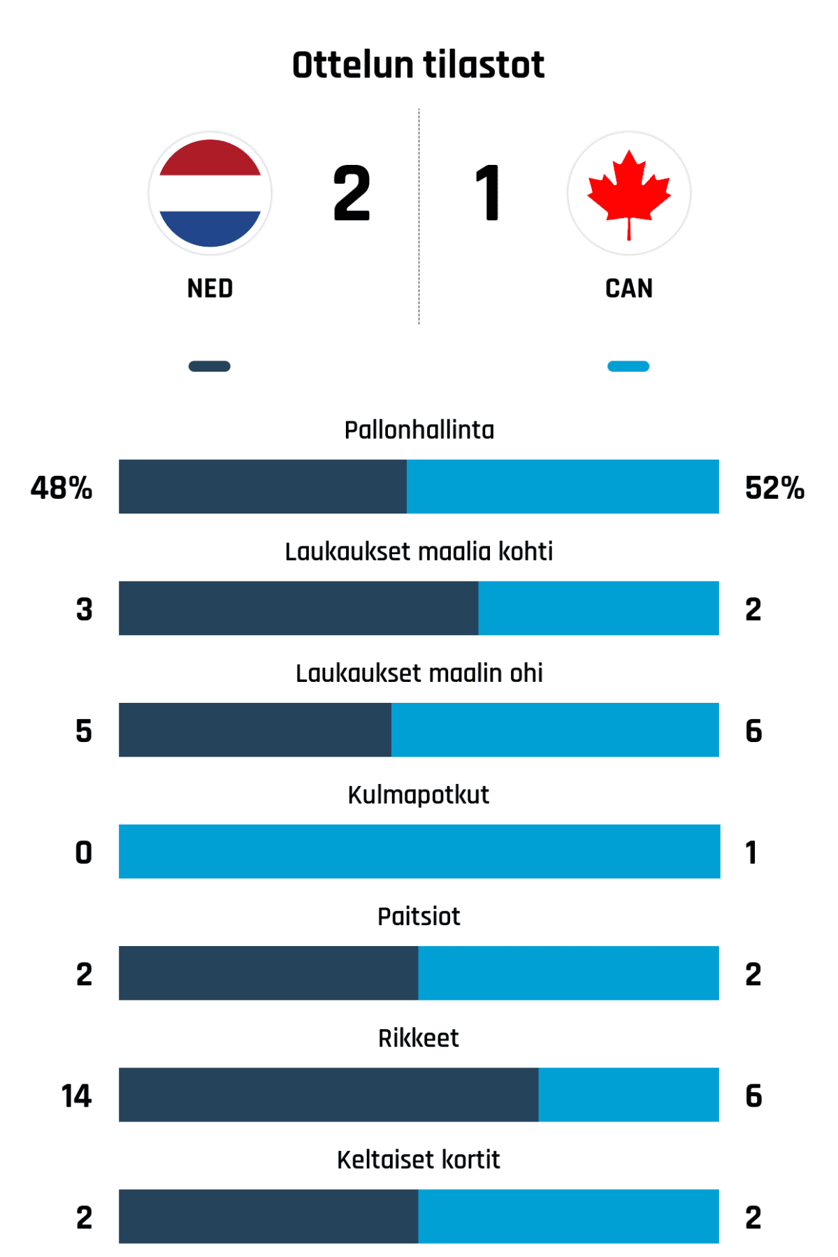 Pallonhallinta 48%-52%
Laukaukset maalia kohti 3-2
Laukaukset maalin ohi 5-6
Kulmapotkut 0-1
Paitsiot 2-2
Rikkeet 14-6
Keltaiset kortit 2-2