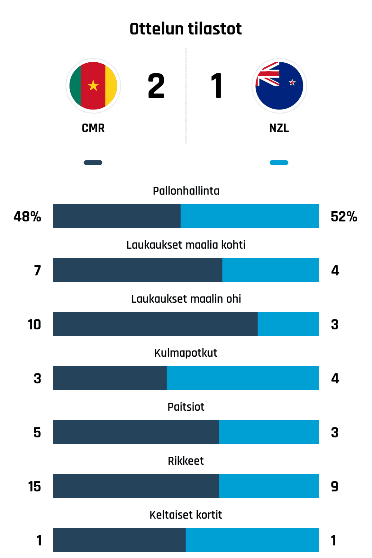 Pallonhallinta 48%-52%
Laukaukset maalia kohti 7-4
Laukaukset maalin ohi 10-3
Kulmapotkut 3-4
Paitsiot 5-3
Rikkeet 15-9
Keltaiset kortit 1-1