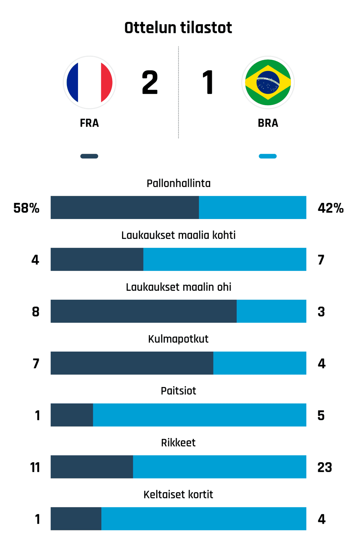 Pallonhallinta 58%-42%
Laukaukset maalia kohti 4-7
Laukaukset maalin ohi 8-3
Kulmapotkut 7-4
Paitsiot 1-5
Rikkeet 11-23
Keltaiset kortit 1-4